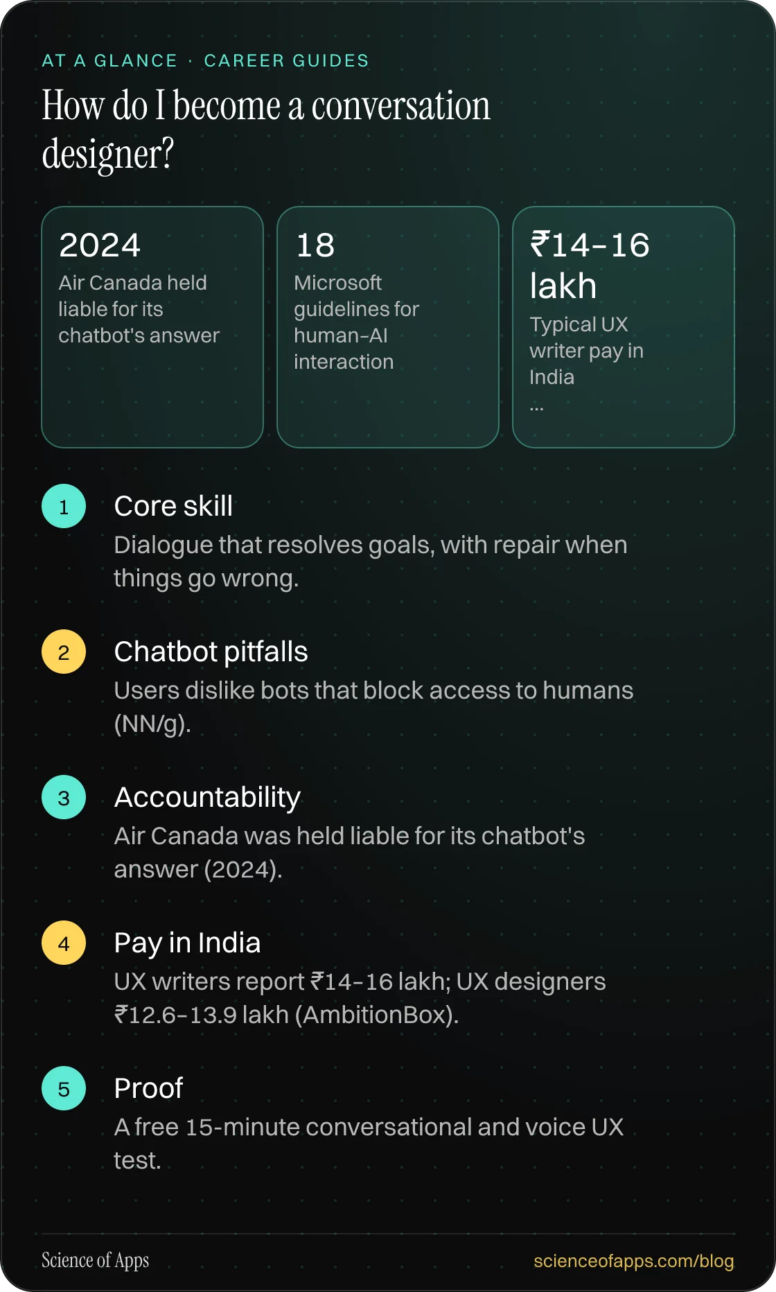 How do I become a conversation designer? At a glance: Core skill; Chatbot pitfalls; Accountability; Pay in India; Proof.
