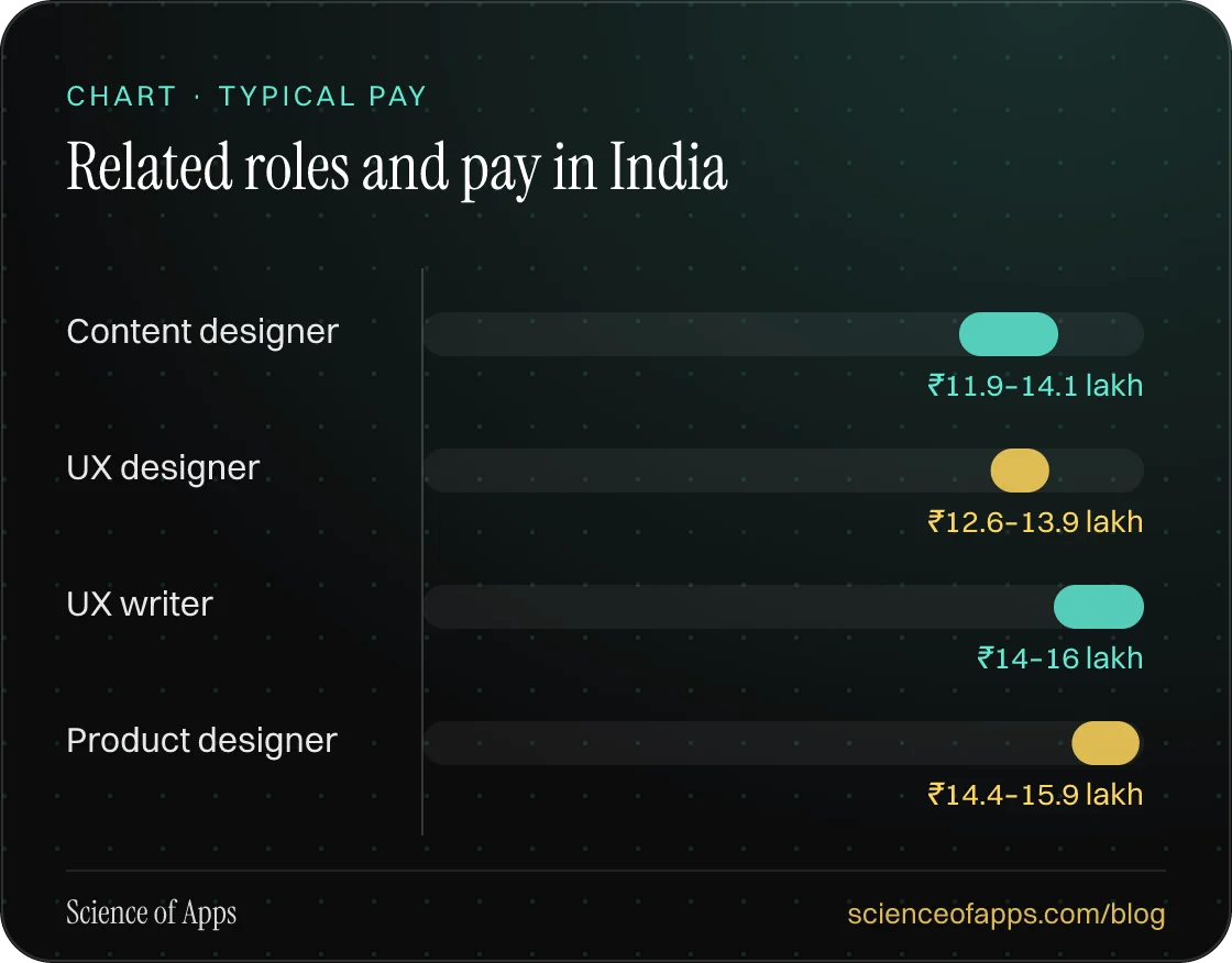 Bar chart: Related roles and pay in India — Content designer: ₹11.9–14.1 lakh; UX designer: ₹12.6–13.9 lakh; UX writer: ₹14–16 lakh; Product designer: ₹14.4–15.9 lakh.