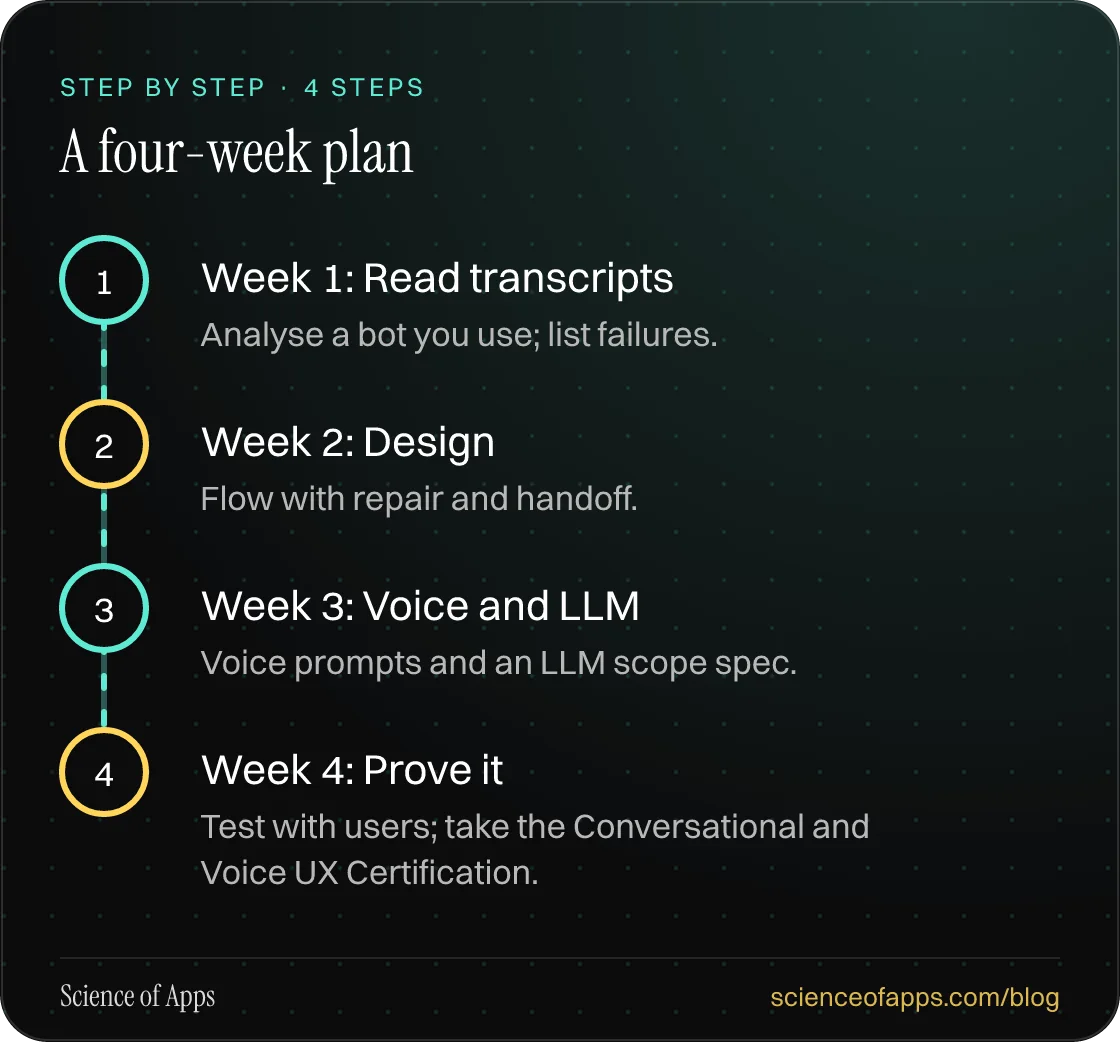 Diagram of 4 steps for a four-week plan: 1. Week 1: Read transcripts; 2. Week 2: Design; 3. Week 3: Voice and LLM; 4. Week 4: Prove it.