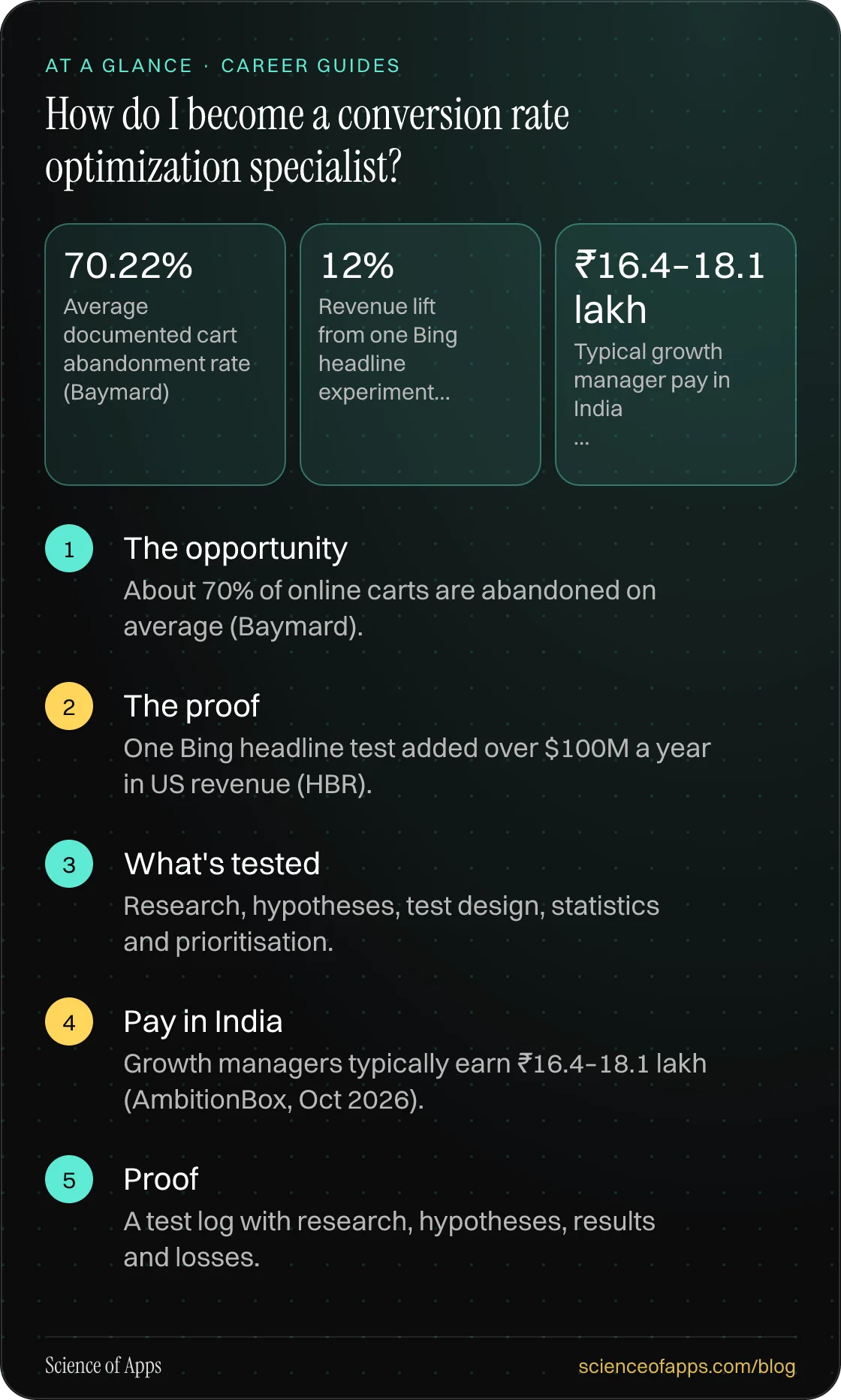 How do I become a conversion rate optimization specialist? At a glance: The opportunity; The proof; What's tested; Pay in India; Proof.