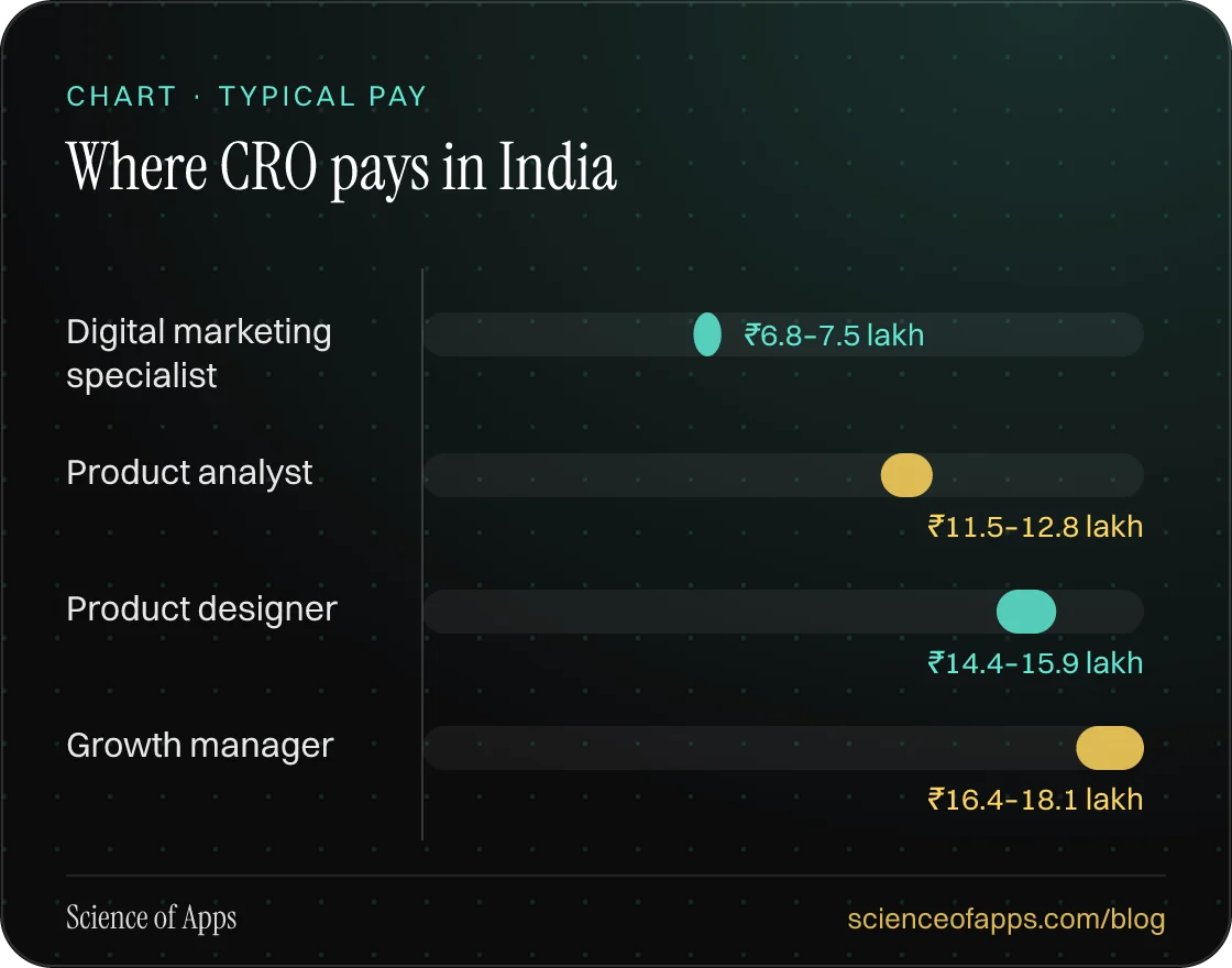Bar chart: Where CRO pays in India — Digital marketing specialist: ₹6.8–7.5 lakh; Product analyst: ₹11.5–12.8 lakh; Product designer: ₹14.4–15.9 lakh; Growth manager: ₹16.4–18.1 lakh.