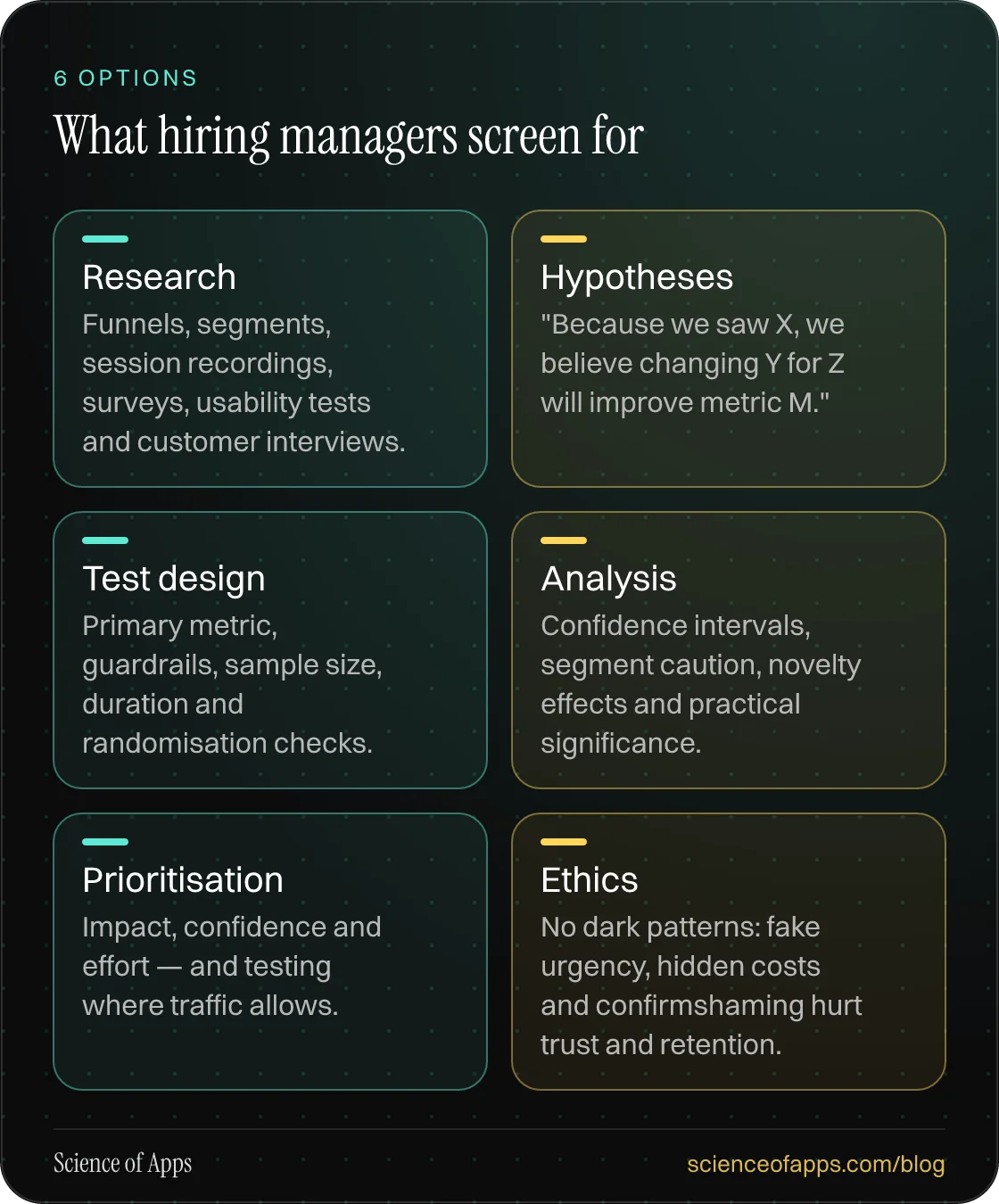 What hiring managers screen for: Research; Hypotheses; Test design; Analysis; Prioritisation; Ethics.