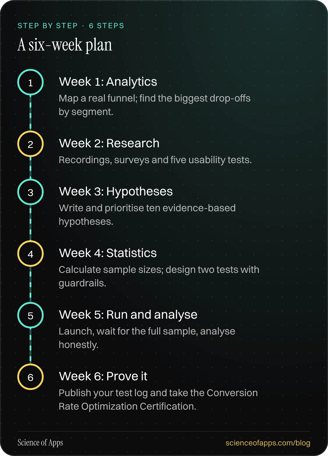 Diagram of 6 steps for a six-week plan: 1. Week 1: Analytics; 2. Week 2: Research; 3. Week 3: Hypotheses; 4. Week 4: Statistics; 5. Week 5: Run and analyse; 6. Week 6: Prove it.