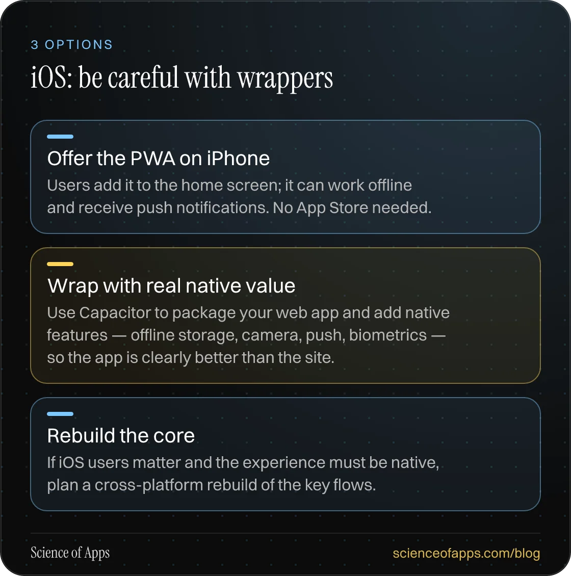 iOS: be careful with wrappers: Offer the PWA on iPhone; Wrap with real native value; Rebuild the core.