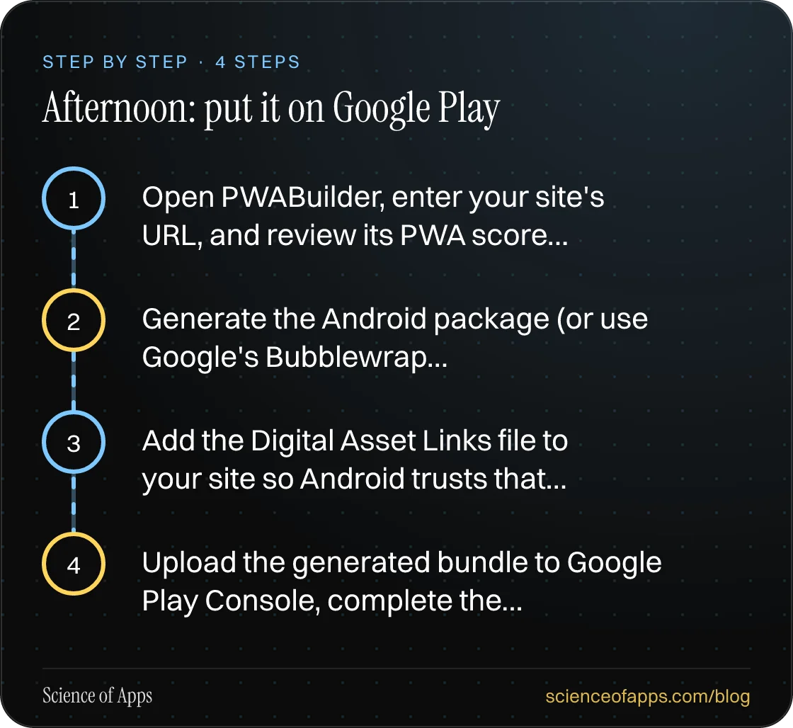 Diagram of 4 steps for afternoon: put it on google play: 1. Open PWABuilder, enter your site's URL, and review its PWA score…; 2. Generate the Android package (or use Google's Bubblewrap…; 3. Add the Digital Asset Links file to your site so Android trusts that…; 4. Upload the generated bundle to Goo
