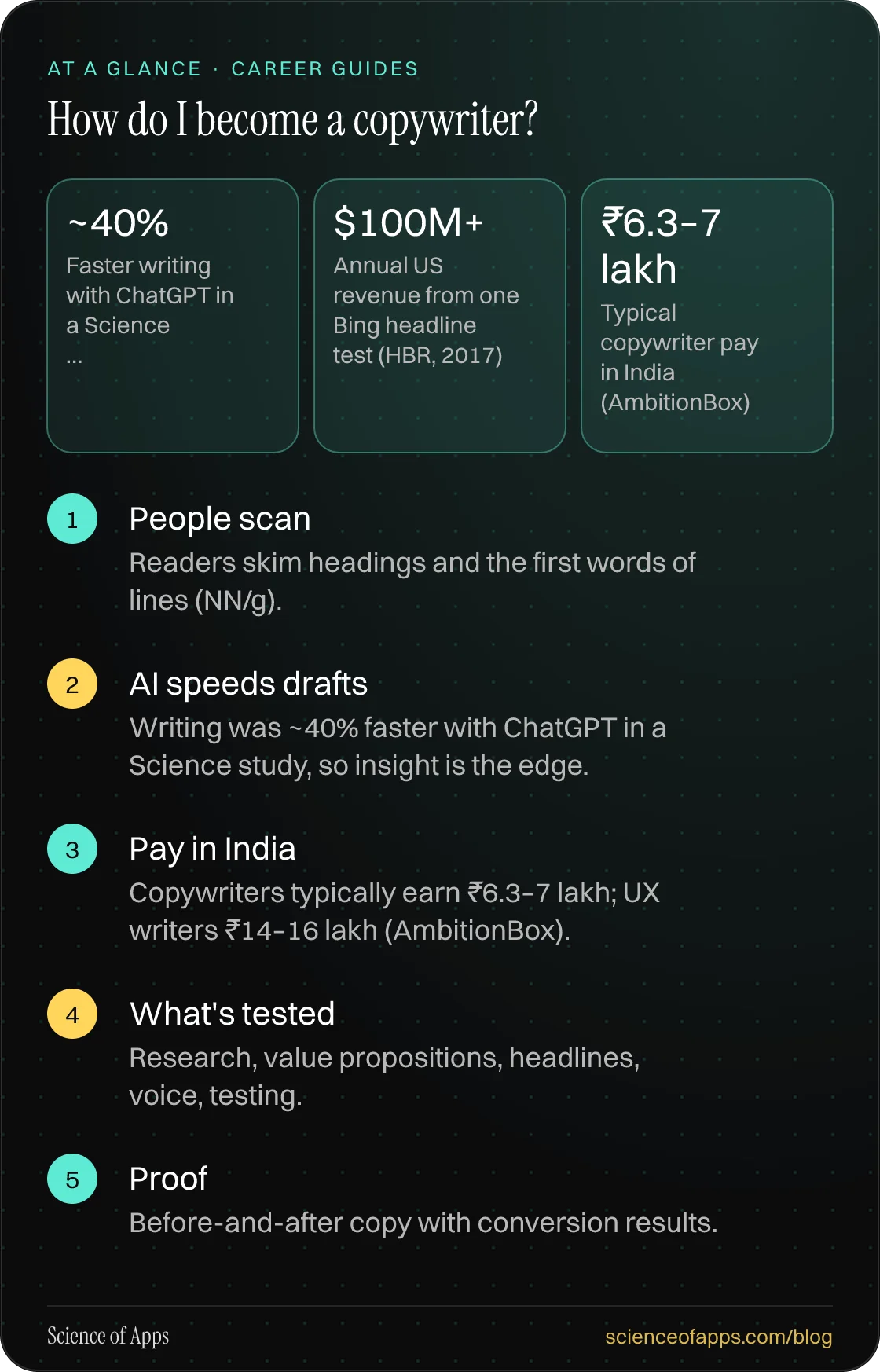 How do I become a copywriter? At a glance: People scan; AI speeds drafts; Pay in India; What's tested; Proof.