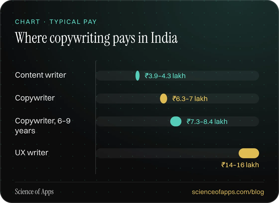 Bar chart: Where copywriting pays in India — Content writer: ₹3.9–4.3 lakh; Copywriter: ₹6.3–7 lakh; Copywriter, 6–9 years: ₹7.3–8.4 lakh; UX writer: ₹14–16 lakh.