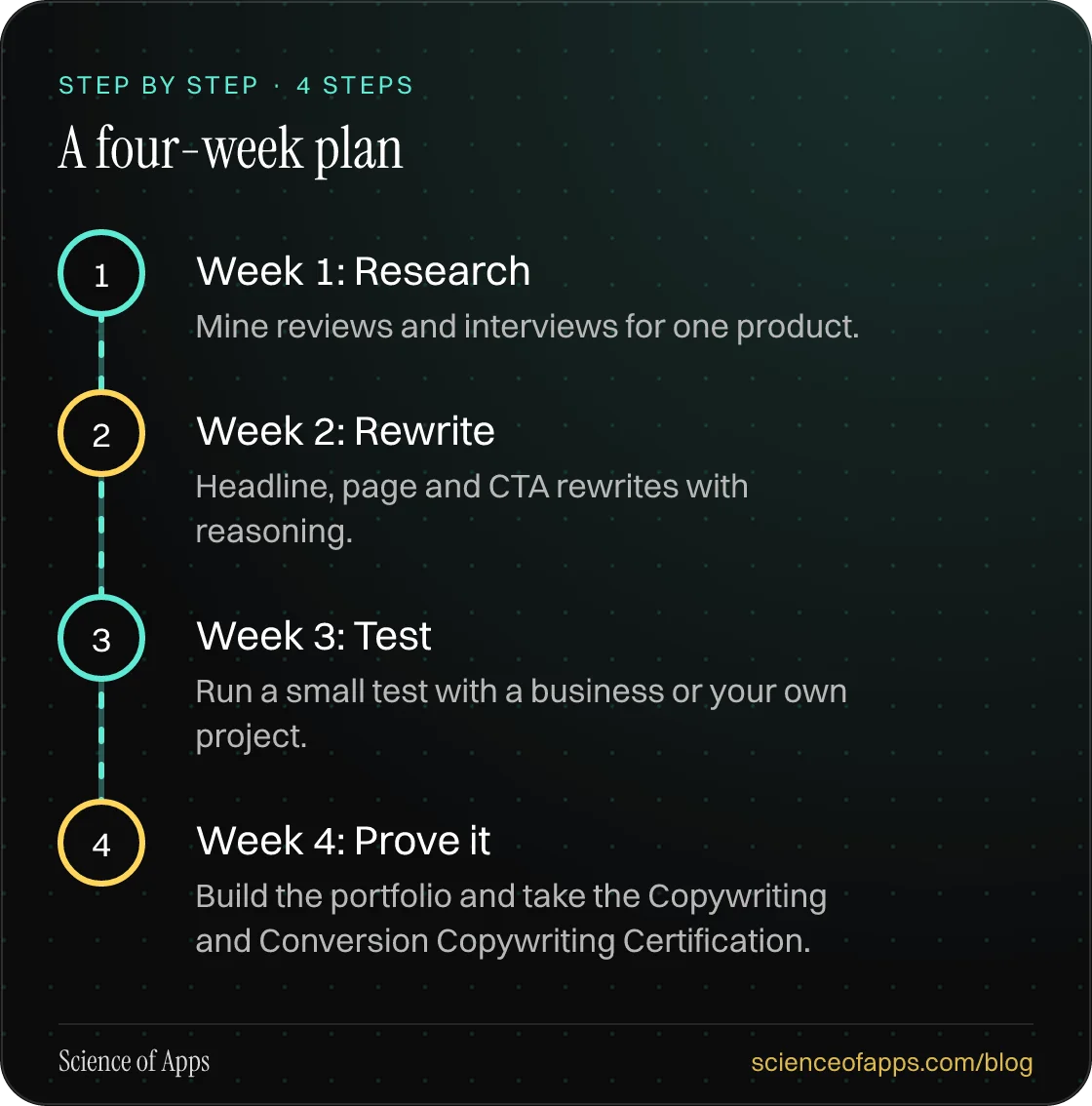Diagram of 4 steps for a four-week plan: 1. Week 1: Research; 2. Week 2: Rewrite; 3. Week 3: Test; 4. Week 4: Prove it.