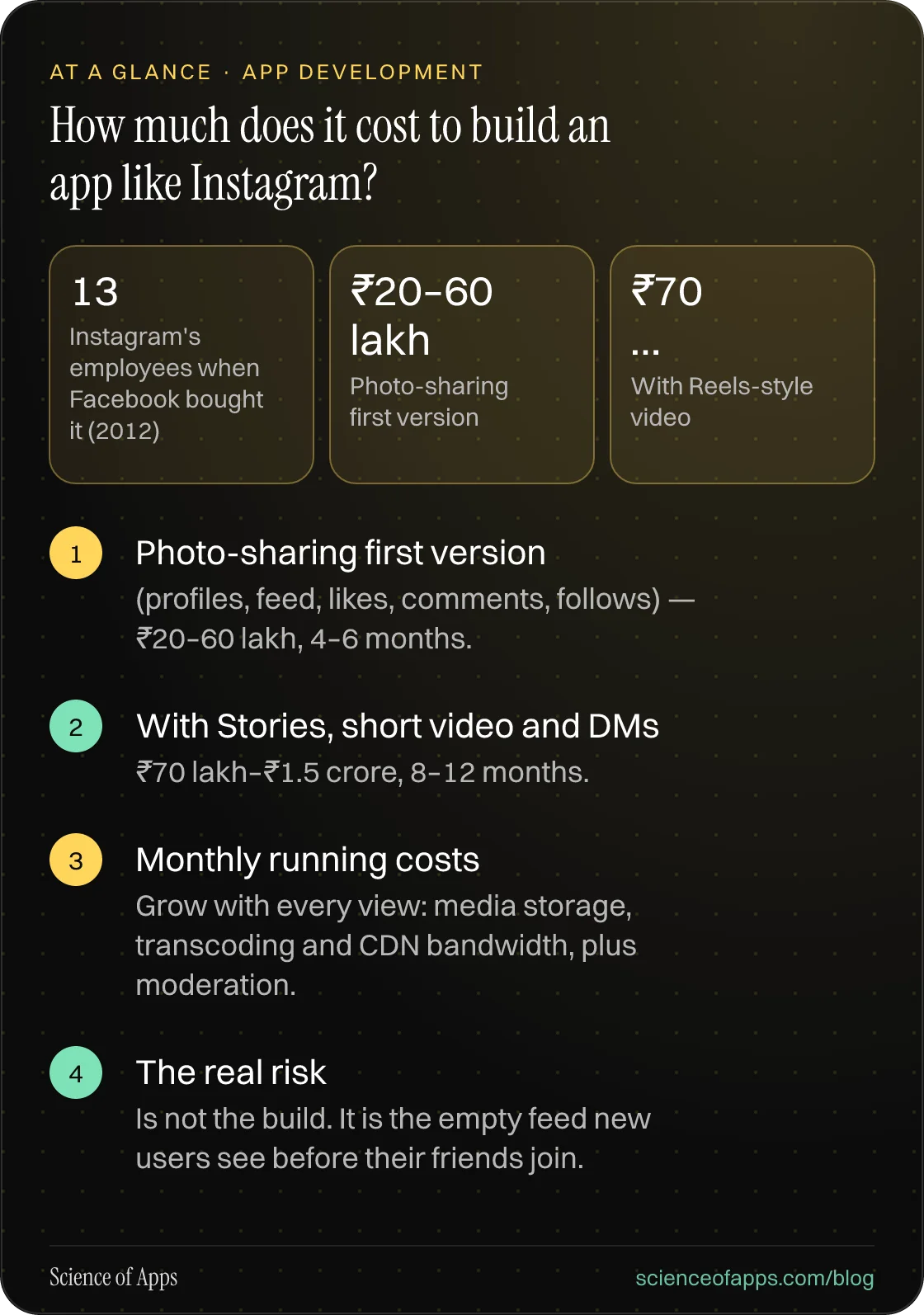 How much does it cost to build an app like Instagram? At a glance: Photo-sharing first version; With Stories, short video and DMs; Monthly running costs; The real risk.