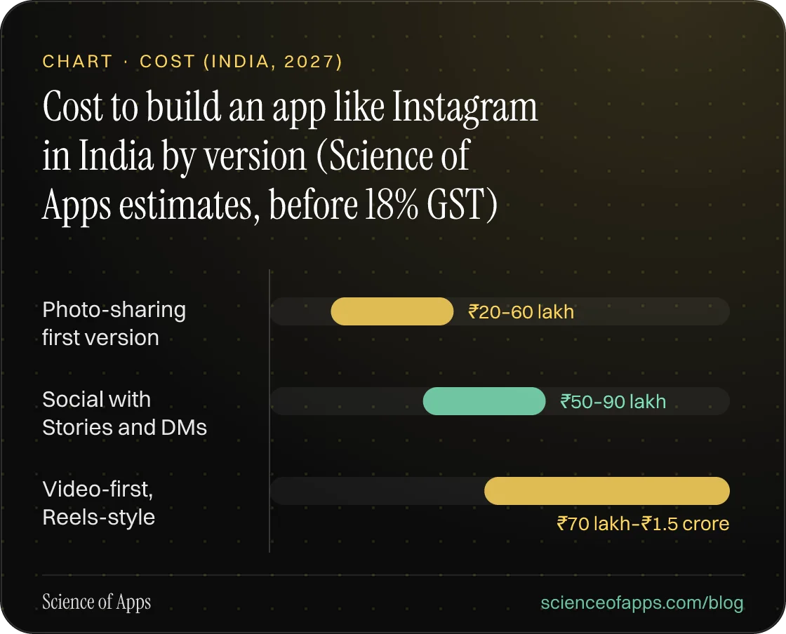 Bar chart: Cost to build an app like Instagram in India by version (Science of Apps estimates, before 18% GST) — Photo-sharing first version: ₹20–60 lakh; Social with Stories and DMs: ₹50–90 lakh; Video-first, Reels-style: ₹70 lakh–₹1.5 crore.