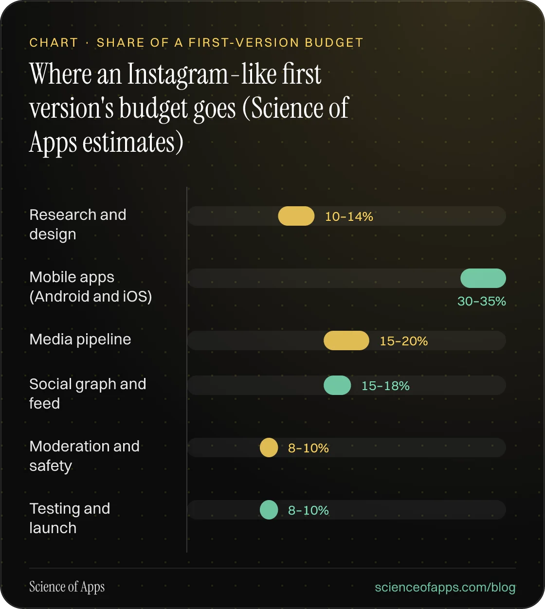 Bar chart: Where an Instagram-like first version's budget goes (Science of Apps estimates) — Research and design: 10–14%; Mobile apps (Android and iOS): 30–35%; Media pipeline: 15–20%; Social graph and feed: 15–18%; Moderation and safety: 8–10%; Testing and launch: 8–10%.