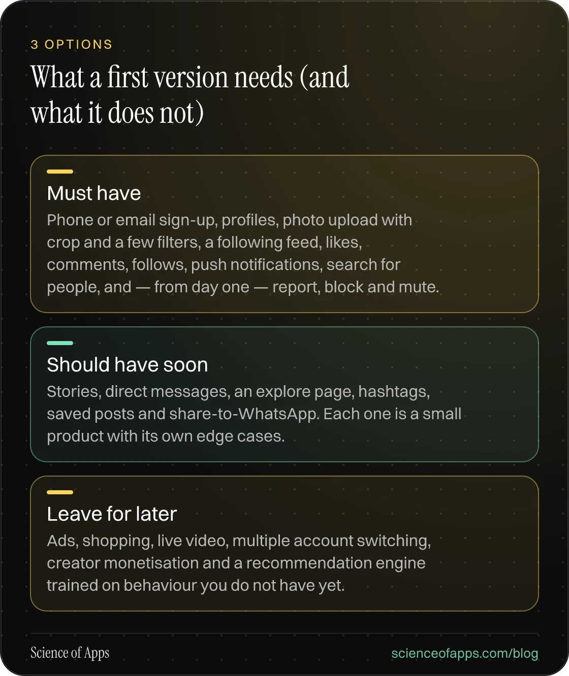 What a first version needs (and what it does not): Must have; Should have soon; Leave for later.