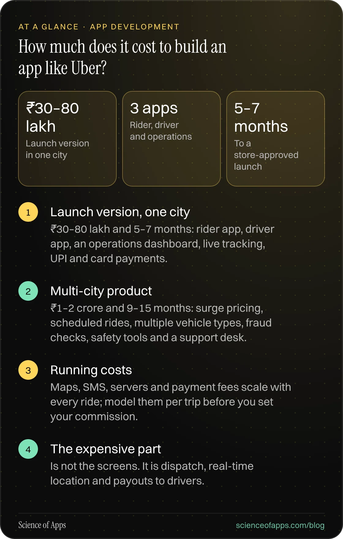 How much does it cost to build an app like Uber? At a glance: Launch version, one city; Multi-city product; Running costs; The expensive part.