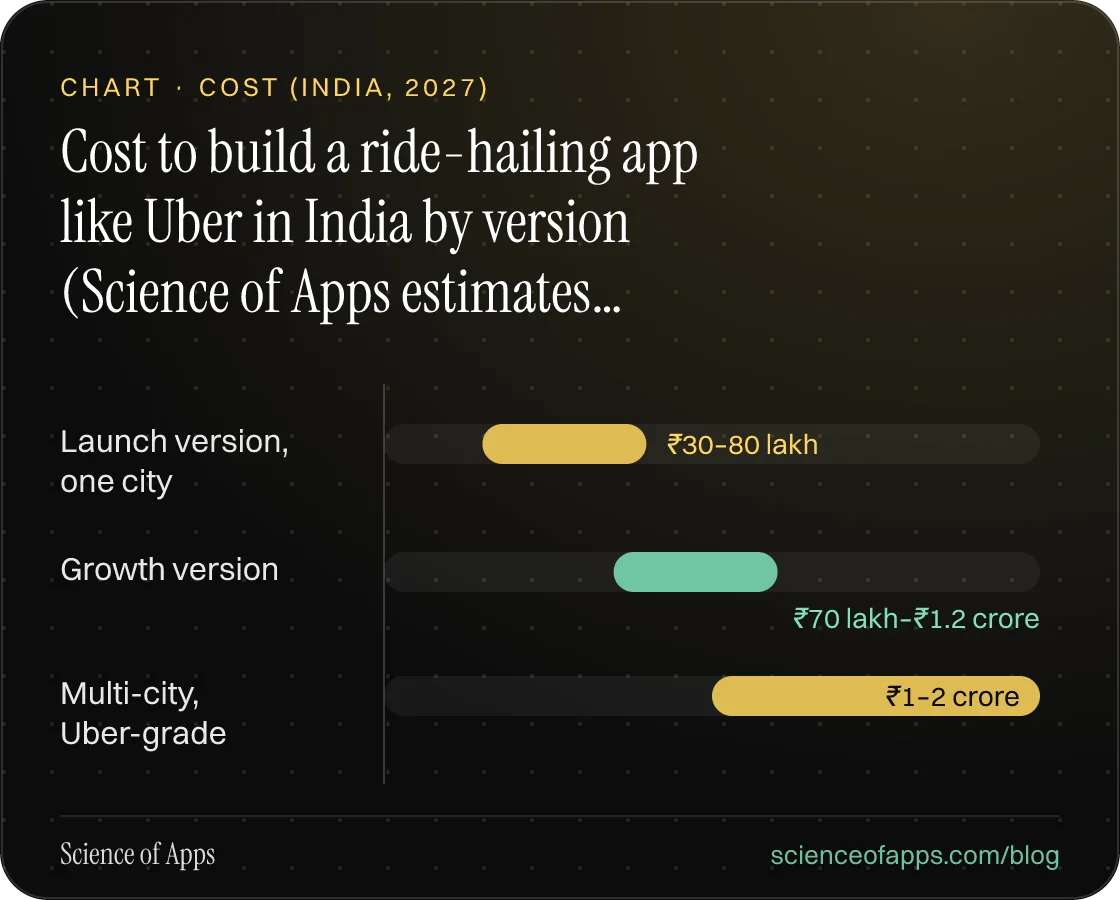 Bar chart: Cost to build a ride-hailing app like Uber in India by version (Science of Apps estimates, before 18% GST) — Launch version, one city: ₹30–80 lakh; Growth version: ₹70 lakh–₹1.2 crore; Multi-city, Uber-grade: ₹1–2 crore.