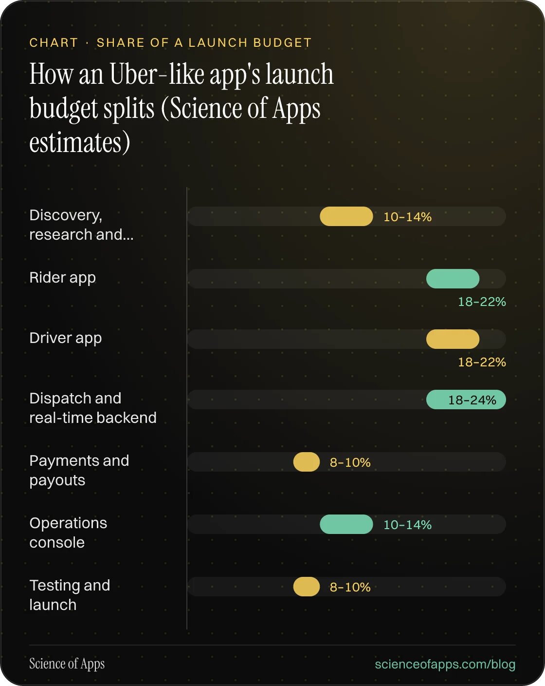 Bar chart: How an Uber-like app's launch budget splits (Science of Apps estimates) — Discovery, research and…: 10–14%; Rider app: 18–22%; Driver app: 18–22%; Dispatch and real-time backend: 18–24%; Payments and payouts: 8–10%; Operations console: 10–14%; Testing and launch: 8–10%.