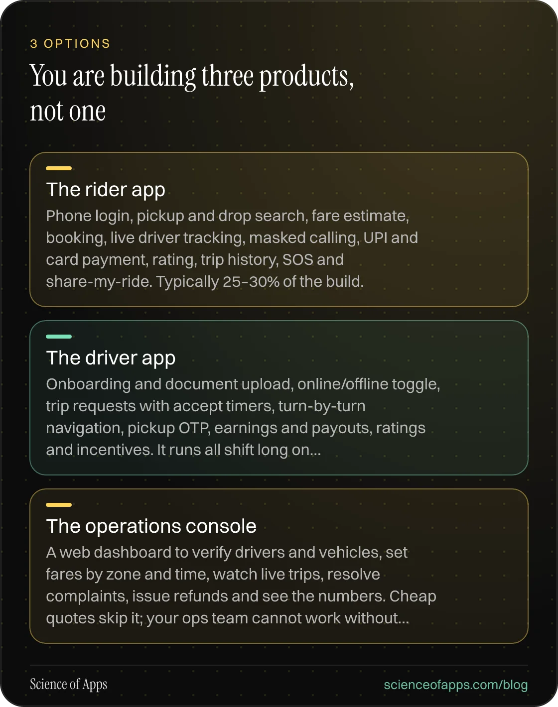 You are building three products, not one: The rider app; The driver app; The operations console.