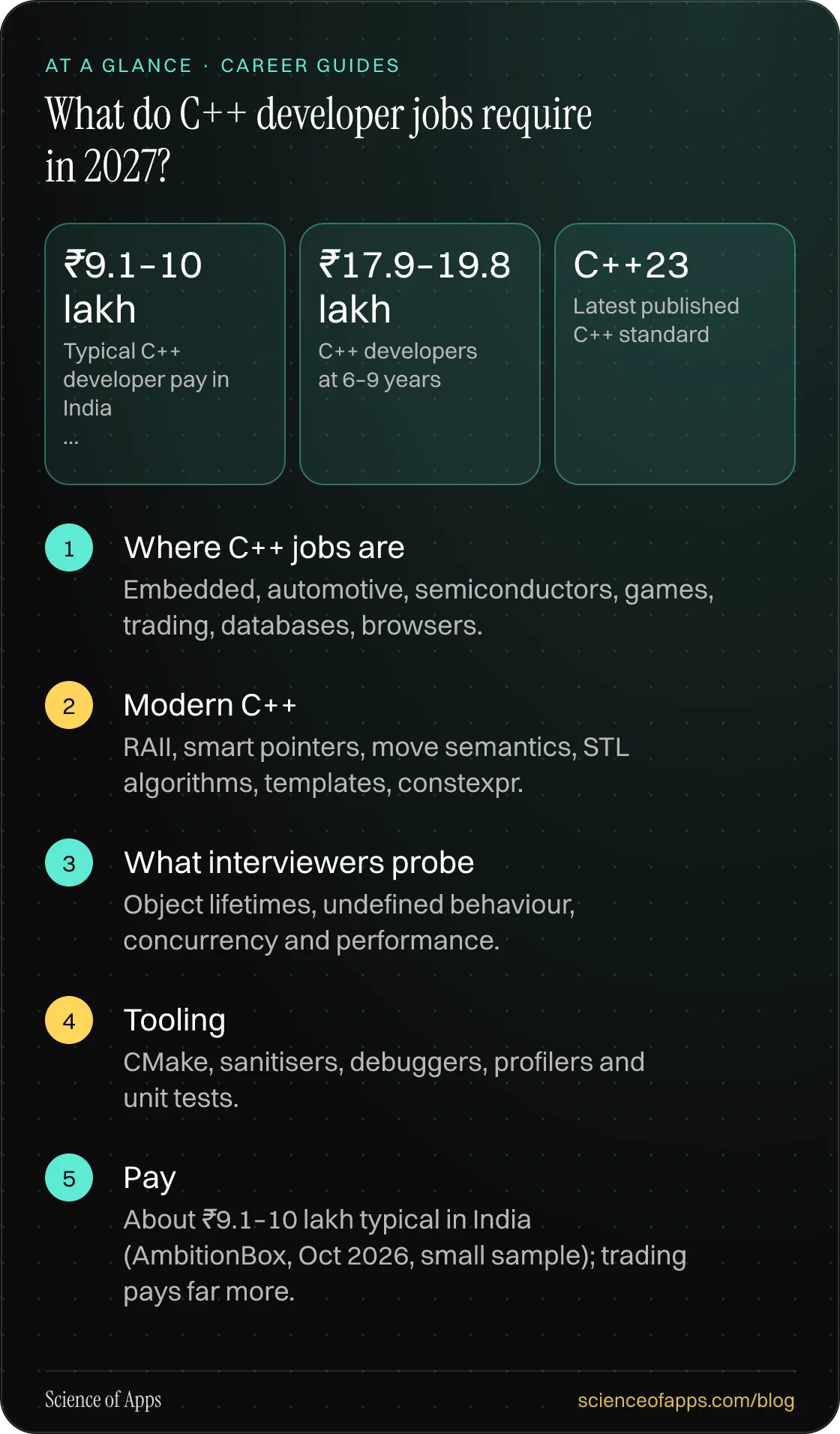 What do C++ developer jobs require in 2027? At a glance: Where C++ jobs are; Modern C++; What interviewers probe; Tooling; Pay.