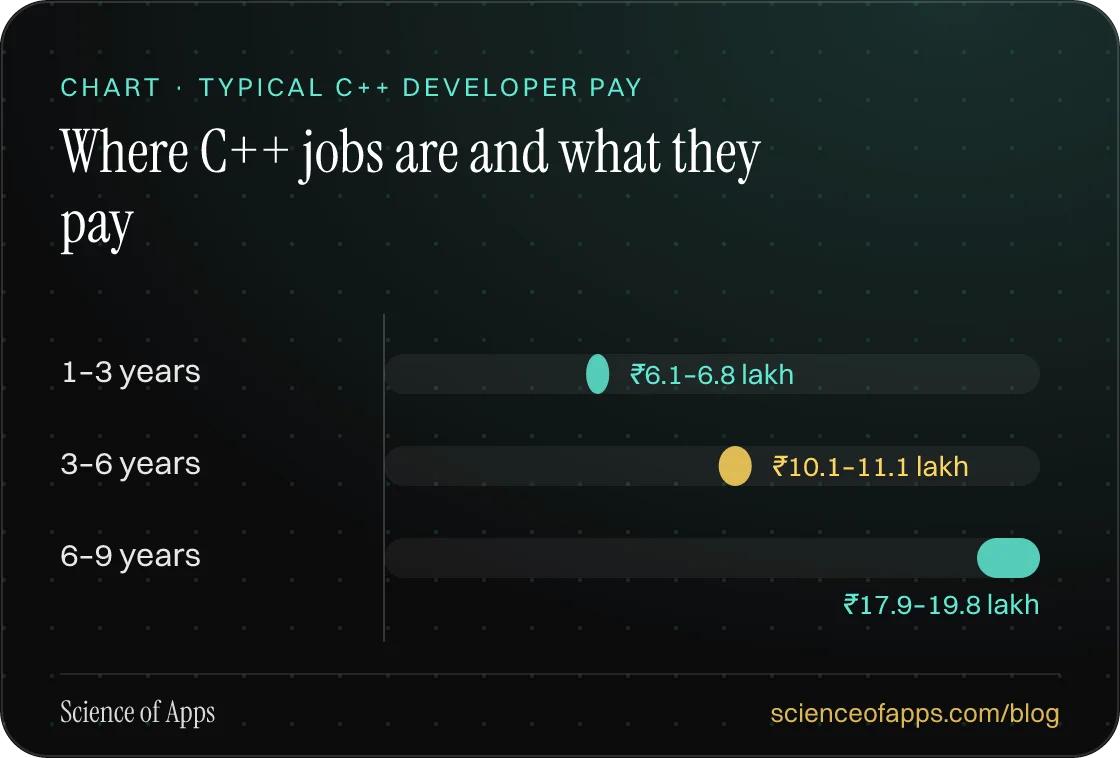 Bar chart: Where C++ jobs are and what they pay — 1–3 years: ₹6.1–6.8 lakh; 3–6 years: ₹10.1–11.1 lakh; 6–9 years: ₹17.9–19.8 lakh.