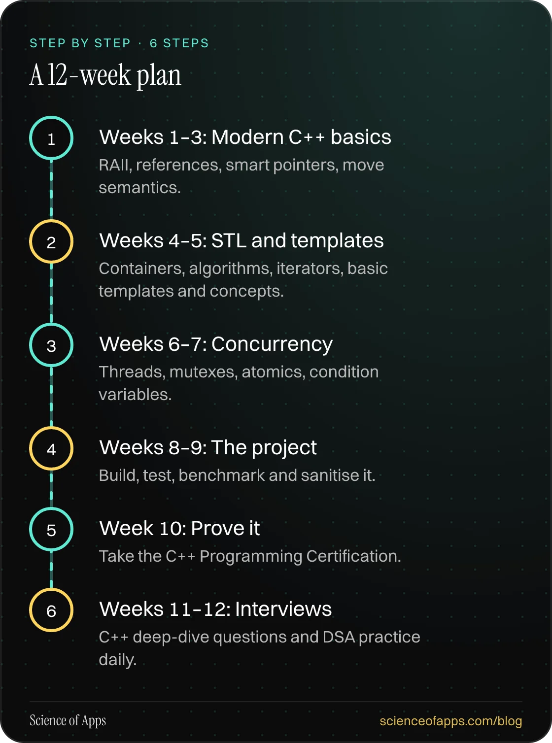 Diagram of 6 steps for a 12-week plan: 1. Weeks 1–3: Modern C++ basics; 2. Weeks 4–5: STL and templates; 3. Weeks 6–7: Concurrency; 4. Weeks 8–9: The project; 5. Week 10: Prove it; 6. Weeks 11–12: Interviews.