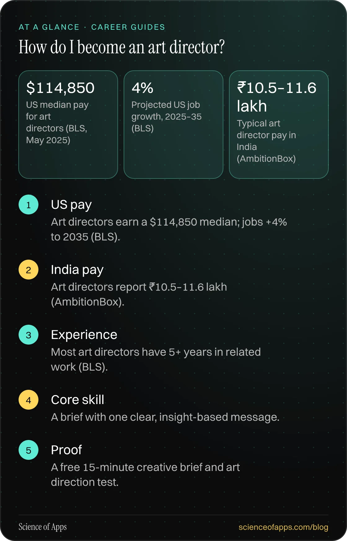 How do I become an art director? At a glance: US pay; India pay; Experience; Core skill; Proof.