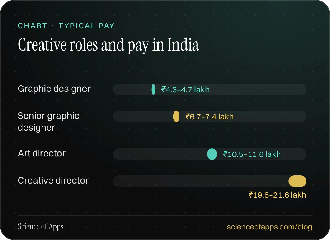 Bar chart: Creative roles and pay in India — Graphic designer: ₹4.3–4.7 lakh; Senior graphic designer: ₹6.7–7.4 lakh; Art director: ₹10.5–11.6 lakh; Creative director: ₹19.6–21.6 lakh.