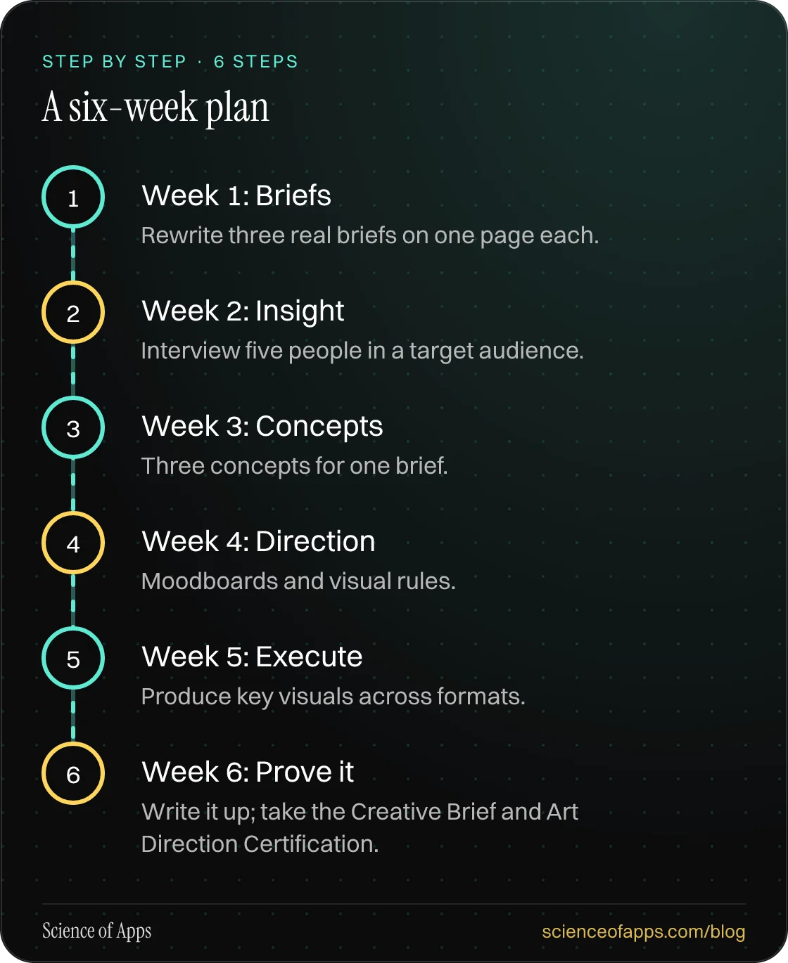 Diagram of 6 steps for a six-week plan: 1. Week 1: Briefs; 2. Week 2: Insight; 3. Week 3: Concepts; 4. Week 4: Direction; 5. Week 5: Execute; 6. Week 6: Prove it.