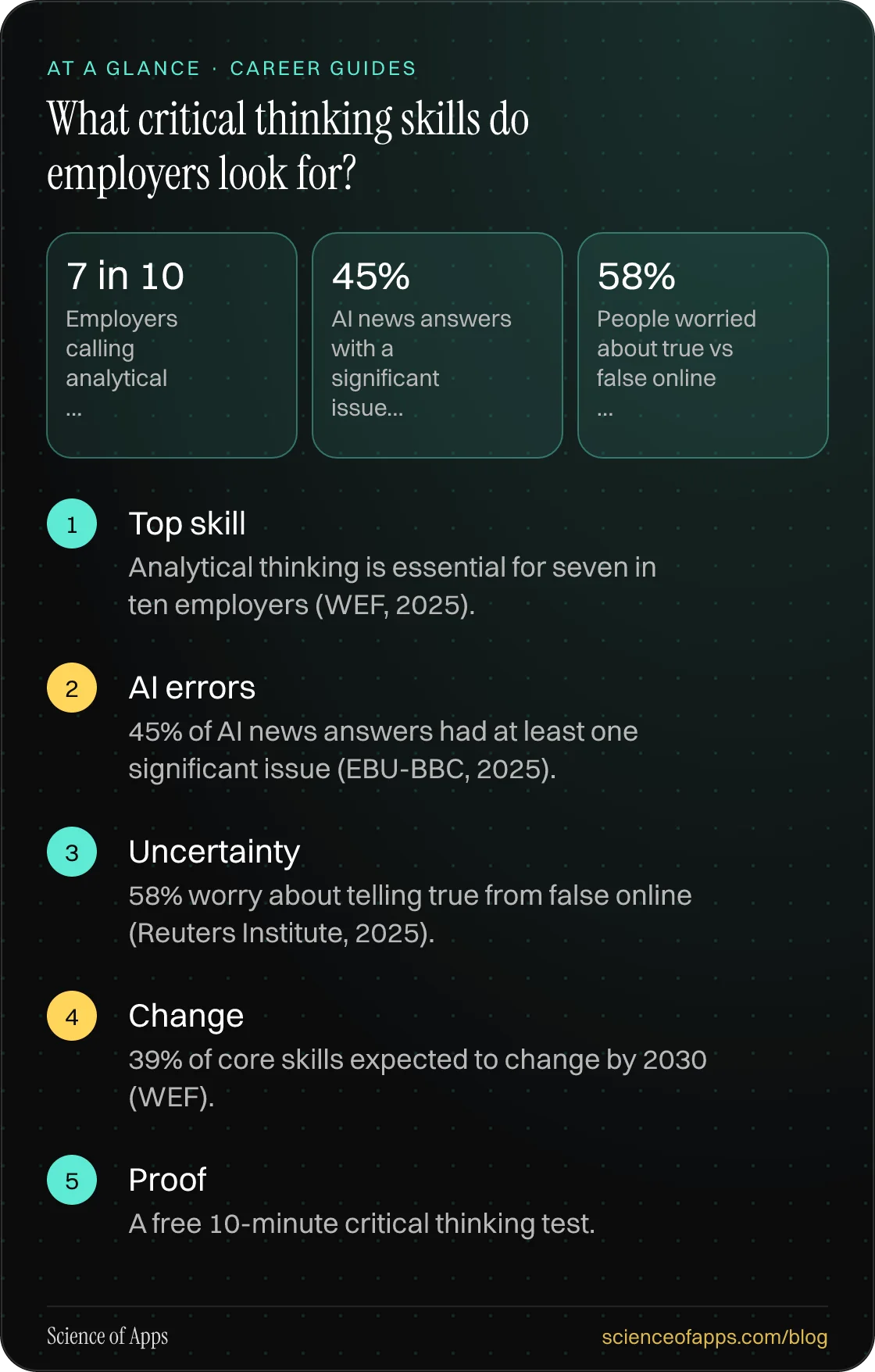 What critical thinking skills do employers look for? At a glance: Top skill; AI errors; Uncertainty; Change; Proof.