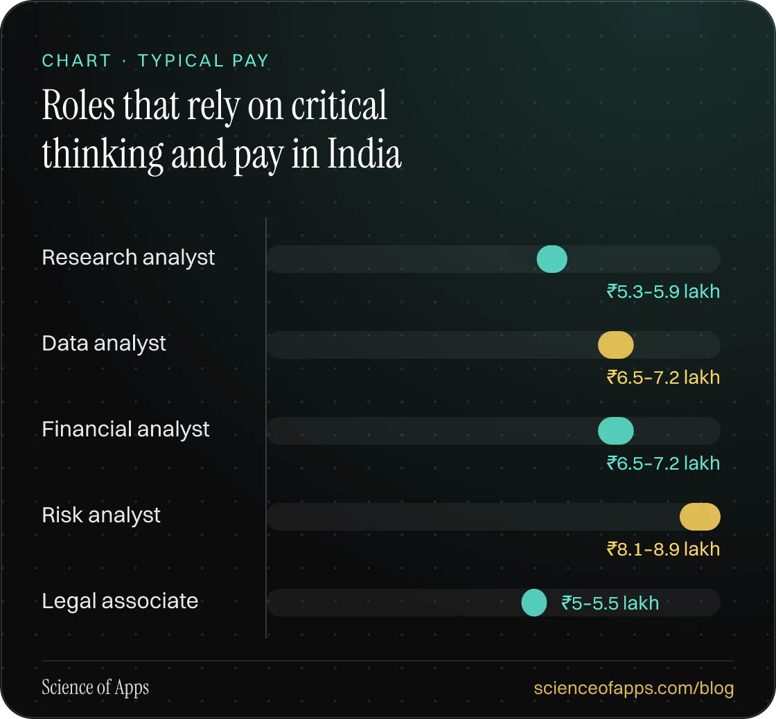 Bar chart: Roles that rely on critical thinking and pay in India — Research analyst: ₹5.3–5.9 lakh; Data analyst: ₹6.5–7.2 lakh; Financial analyst: ₹6.5–7.2 lakh; Risk analyst: ₹8.1–8.9 lakh; Legal associate: ₹5–5.5 lakh.