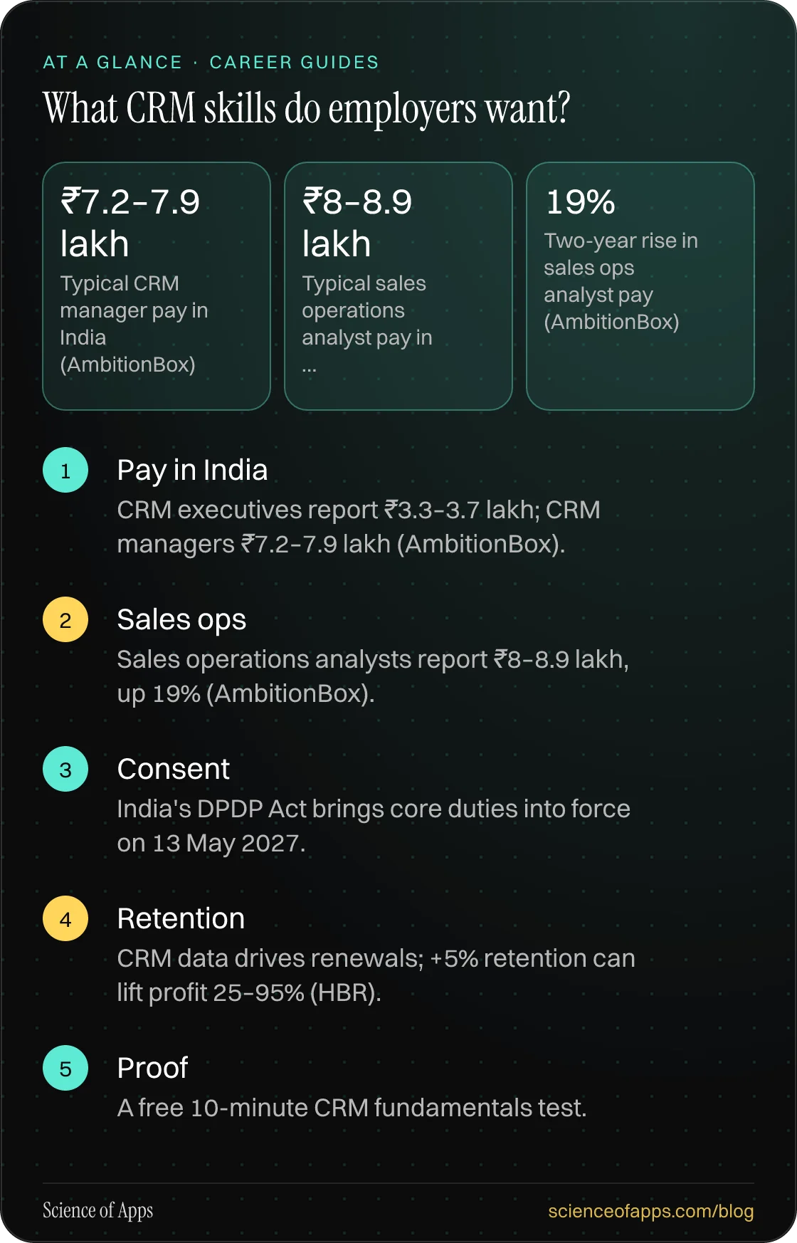 What CRM skills do employers want? At a glance: Pay in India; Sales ops; Consent; Retention; Proof.