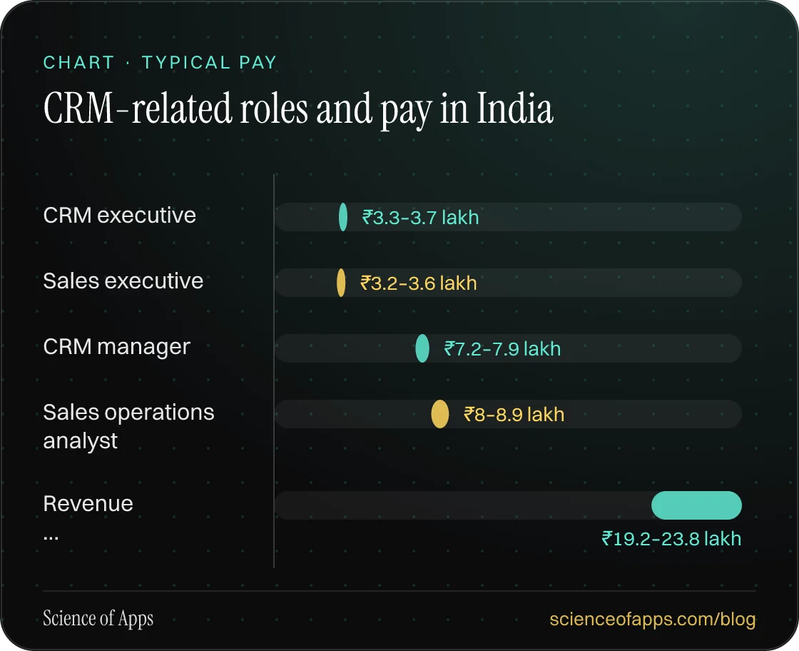 Bar chart: CRM-related roles and pay in India — CRM executive: ₹3.3–3.7 lakh; Sales executive: ₹3.2–3.6 lakh; CRM manager: ₹7.2–7.9 lakh; Sales operations analyst: ₹8–8.9 lakh; Revenue …: ₹19.2–23.8 lakh.