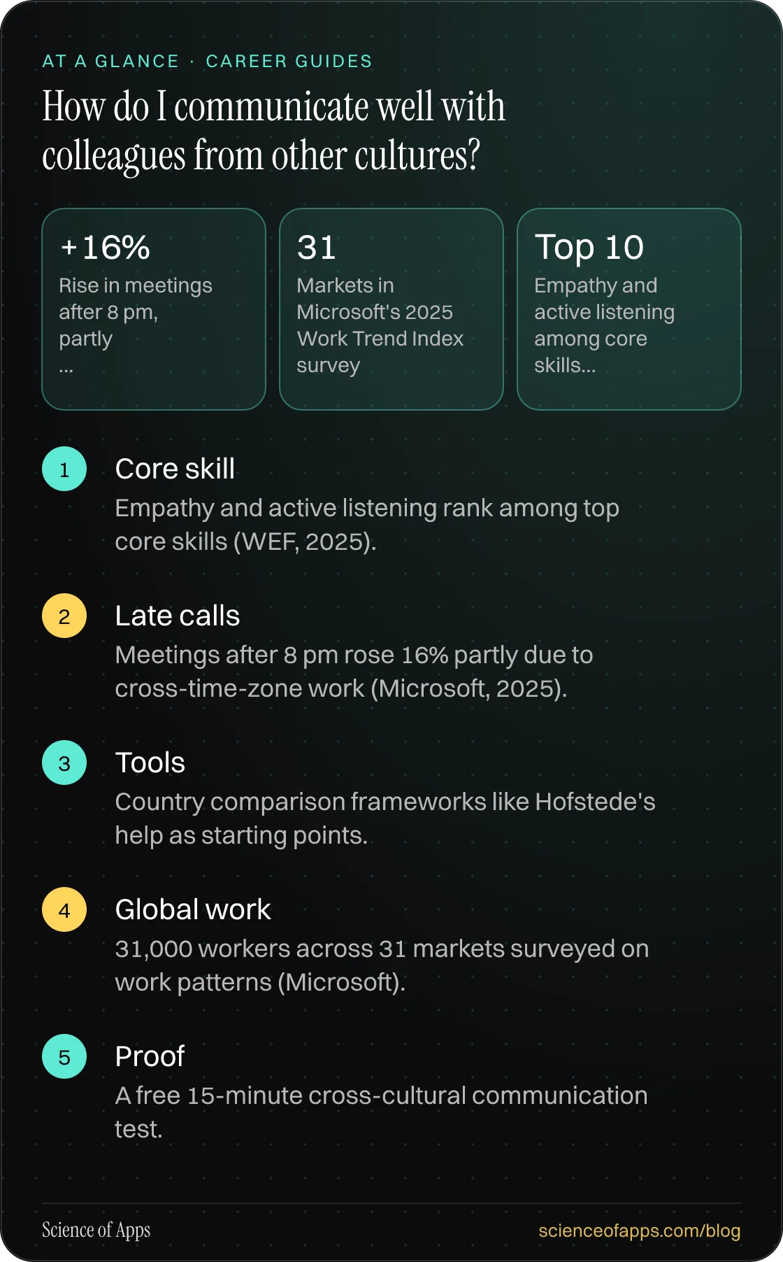 How do I communicate well with colleagues from other cultures? At a glance: Core skill; Late calls; Tools; Global work; Proof.