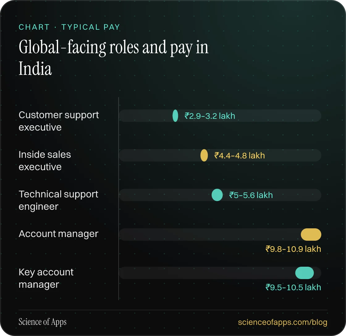 Bar chart: Global-facing roles and pay in India — Customer support executive: ₹2.9–3.2 lakh; Inside sales executive: ₹4.4–4.8 lakh; Technical support engineer: ₹5–5.6 lakh; Account manager: ₹9.8–10.9 lakh; Key account manager: ₹9.5–10.5 lakh.