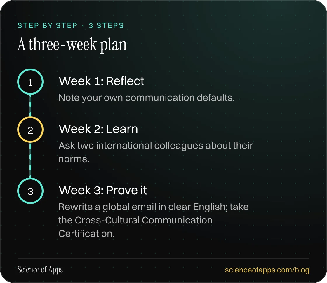 Diagram of 3 steps for a three-week plan: 1. Week 1: Reflect; 2. Week 2: Learn; 3. Week 3: Prove it.