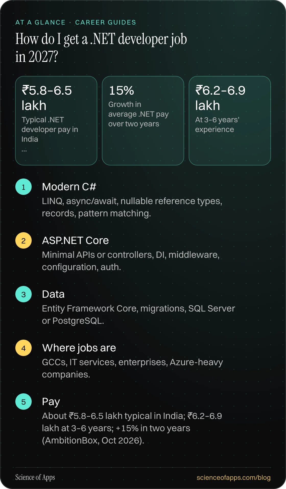 How do I get a .NET developer job in 2027? At a glance: Modern C#; ASP.NET Core; Data; Where jobs are; Pay.