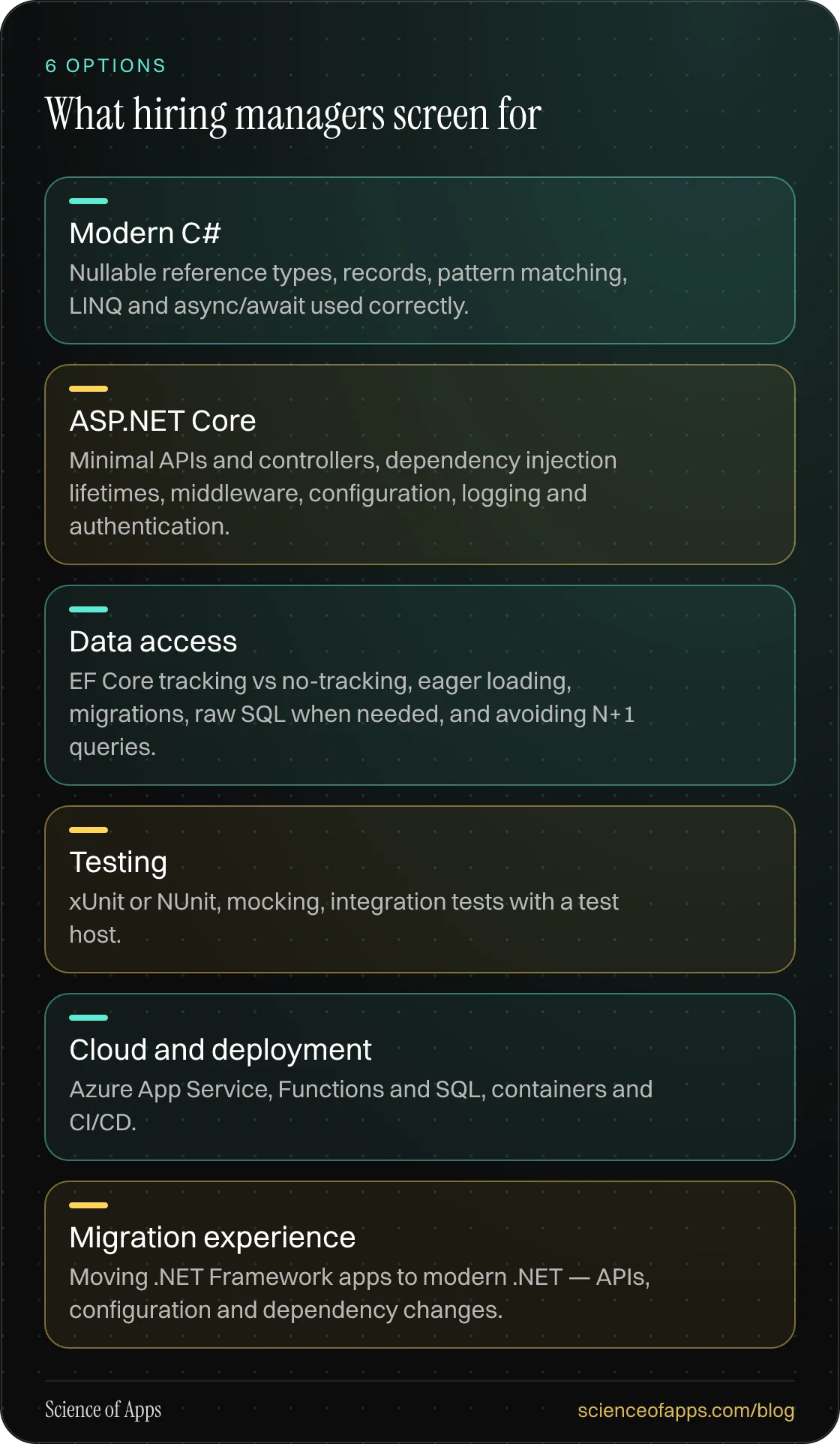 What hiring managers screen for: Modern C#; ASP.NET Core; Data access; Testing; Cloud and deployment; Migration experience.