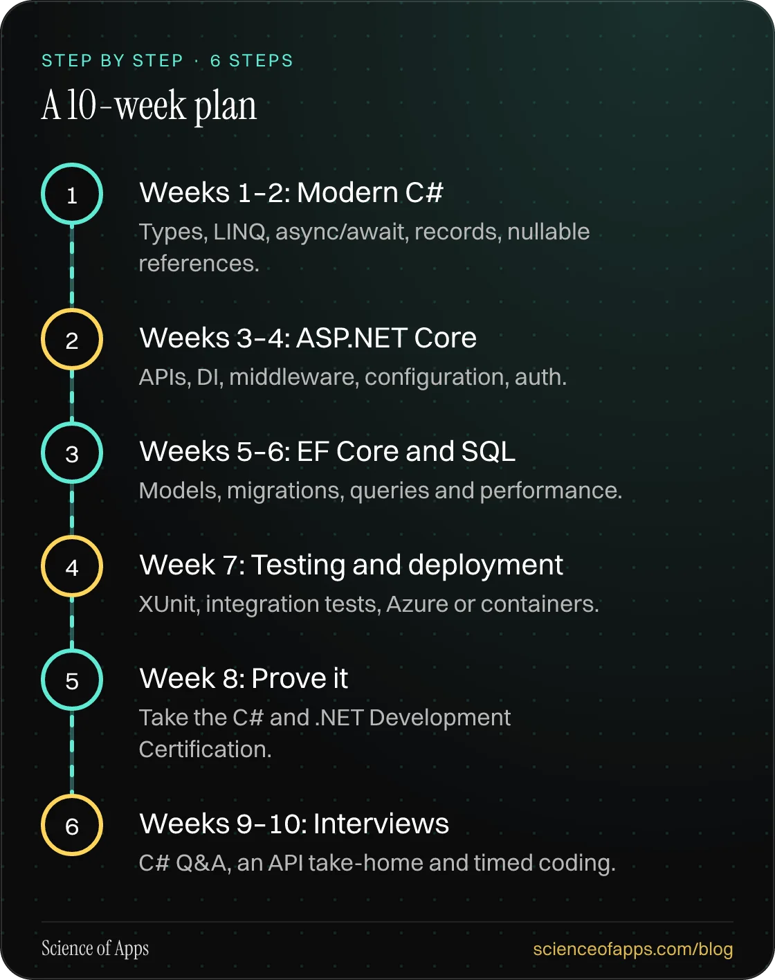 Diagram of 6 steps for a 10-week plan: 1. Weeks 1–2: Modern C#; 2. Weeks 3–4: ASP.NET Core; 3. Weeks 5–6: EF Core and SQL; 4. Week 7: Testing and deployment; 5. Week 8: Prove it; 6. Weeks 9–10: Interviews.