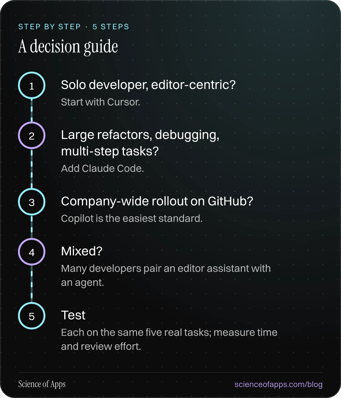 Diagram of 5 steps for a decision guide: 1. Solo developer, editor-centric?; 2. Large refactors, debugging, multi-step tasks?; 3. Company-wide rollout on GitHub?; 4. Mixed?; 5. Test.