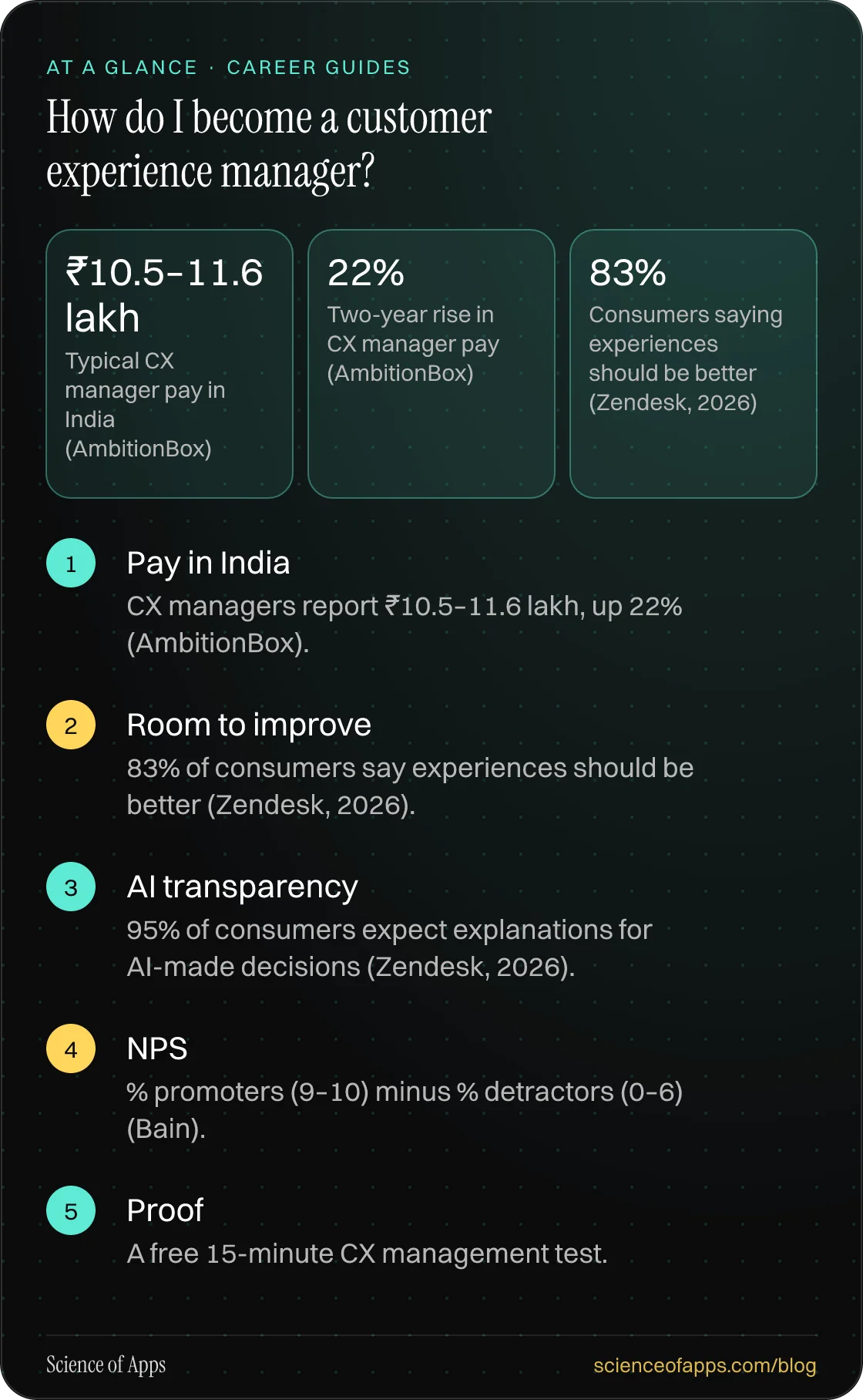 How do I become a customer experience manager? At a glance: Pay in India; Room to improve; AI transparency; NPS; Proof.