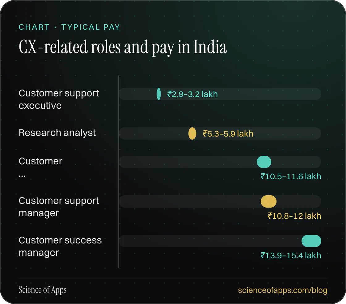 Bar chart: CX-related roles and pay in India — Customer support executive: ₹2.9–3.2 lakh; Research analyst: ₹5.3–5.9 lakh; Customer …: ₹10.5–11.6 lakh; Customer support manager: ₹10.8–12 lakh; Customer success manager: ₹13.9–15.4 lakh.