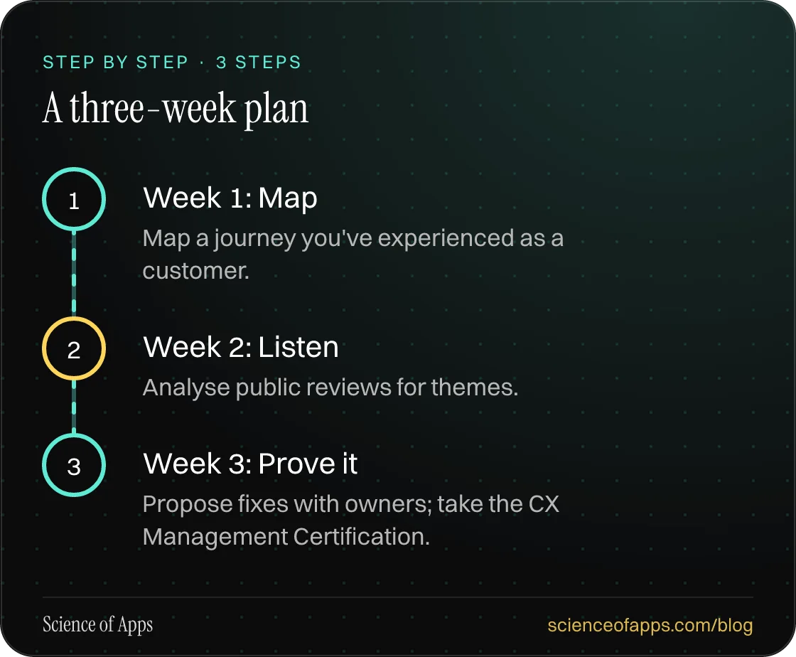 Diagram of 3 steps for a three-week plan: 1. Week 1: Map; 2. Week 2: Listen; 3. Week 3: Prove it.