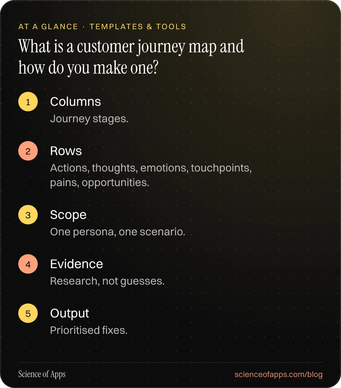 What is a customer journey map and how do you make one? At a glance: Columns; Rows; Scope; Evidence; Output.