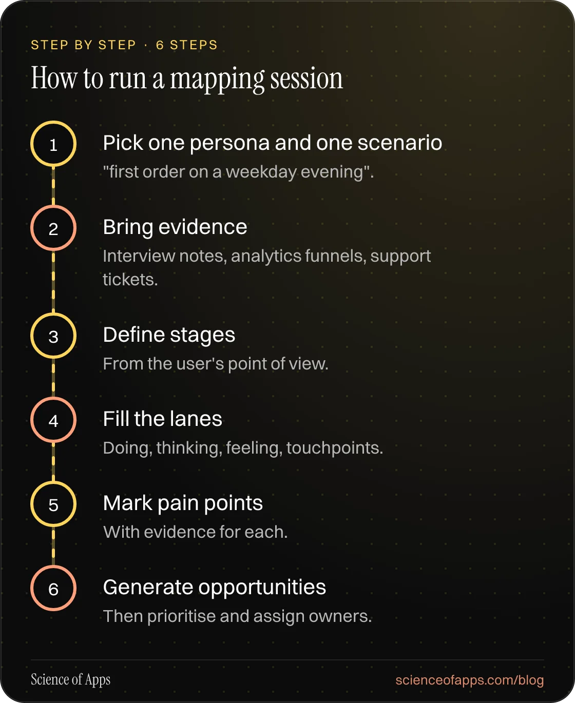 Diagram of 6 steps for how to run a mapping session: 1. Pick one persona and one scenario; 2. Bring evidence; 3. Define stages; 4. Fill the lanes; 5. Mark pain points; 6. Generate opportunities.