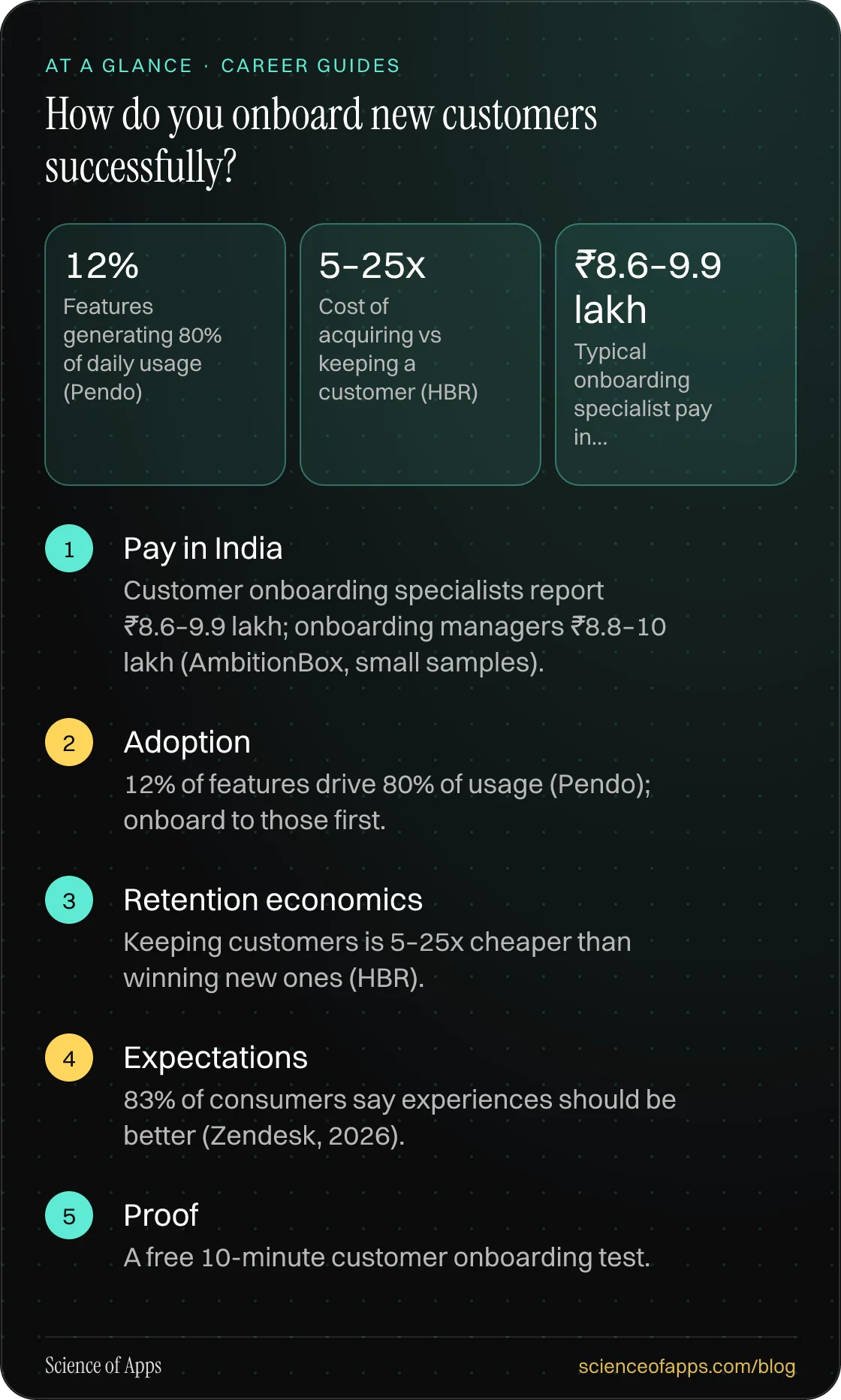 How do you onboard new customers successfully? At a glance: Pay in India; Adoption; Retention economics; Expectations; Proof.