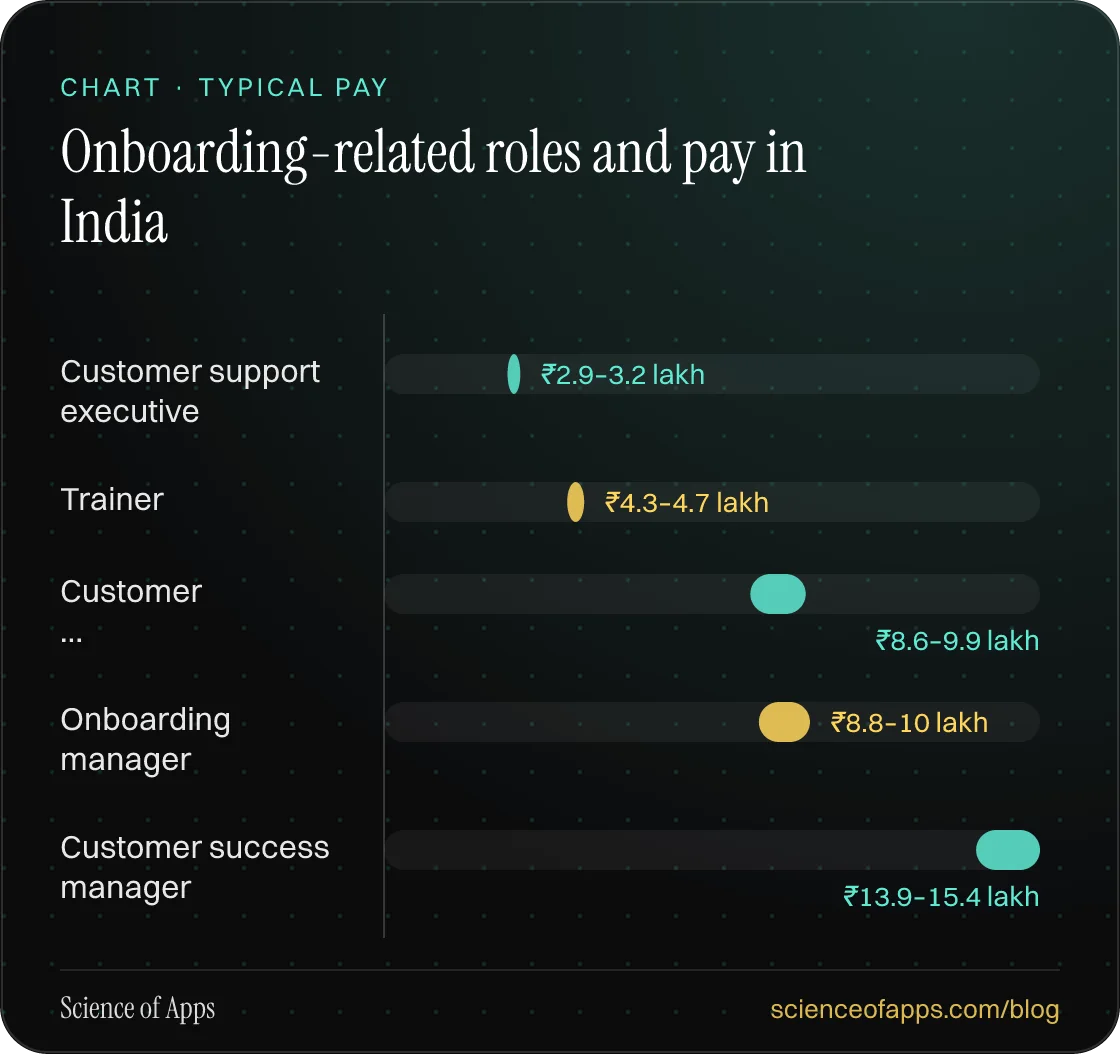 Bar chart: Onboarding-related roles and pay in India — Customer support executive: ₹2.9–3.2 lakh; Trainer: ₹4.3–4.7 lakh; Customer …: ₹8.6–9.9 lakh; Onboarding manager: ₹8.8–10 lakh; Customer success manager: ₹13.9–15.4 lakh.