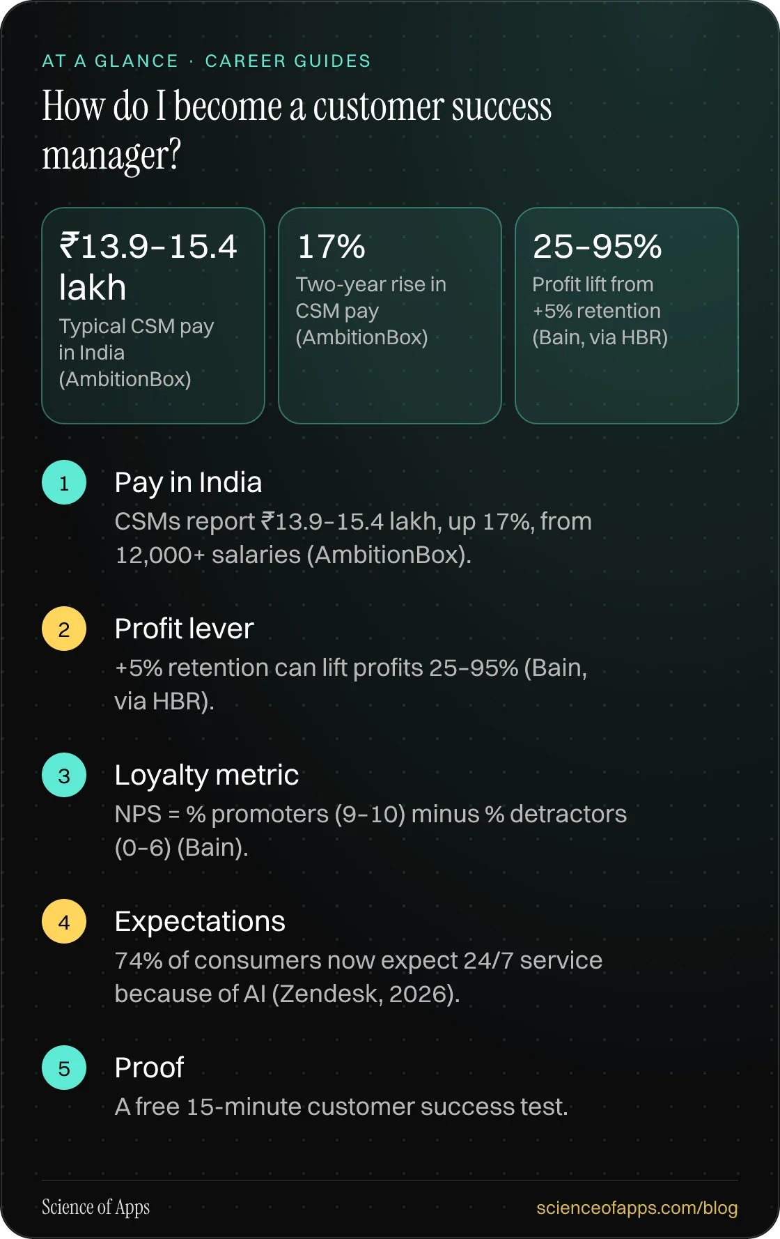 How do I become a customer success manager? At a glance: Pay in India; Profit lever; Loyalty metric; Expectations; Proof.