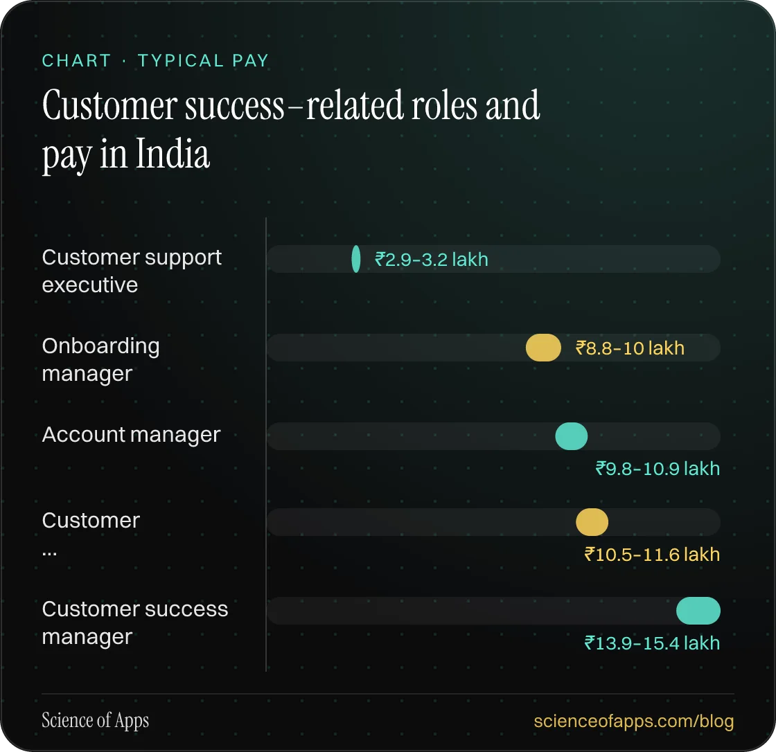 Bar chart: Customer success–related roles and pay in India — Customer support executive: ₹2.9–3.2 lakh; Onboarding manager: ₹8.8–10 lakh; Account manager: ₹9.8–10.9 lakh; Customer …: ₹10.5–11.6 lakh; Customer success manager: ₹13.9–15.4 lakh.