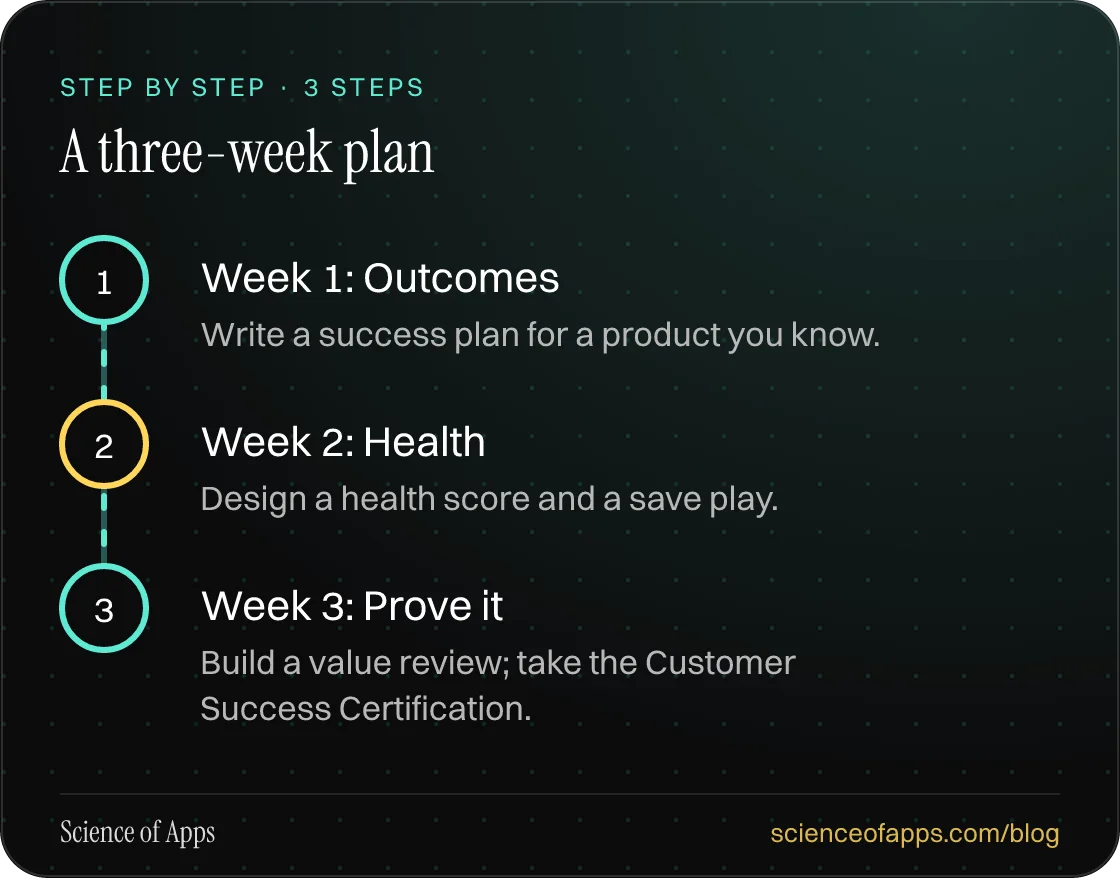 Diagram of 3 steps for a three-week plan: 1. Week 1: Outcomes; 2. Week 2: Health; 3. Week 3: Prove it.