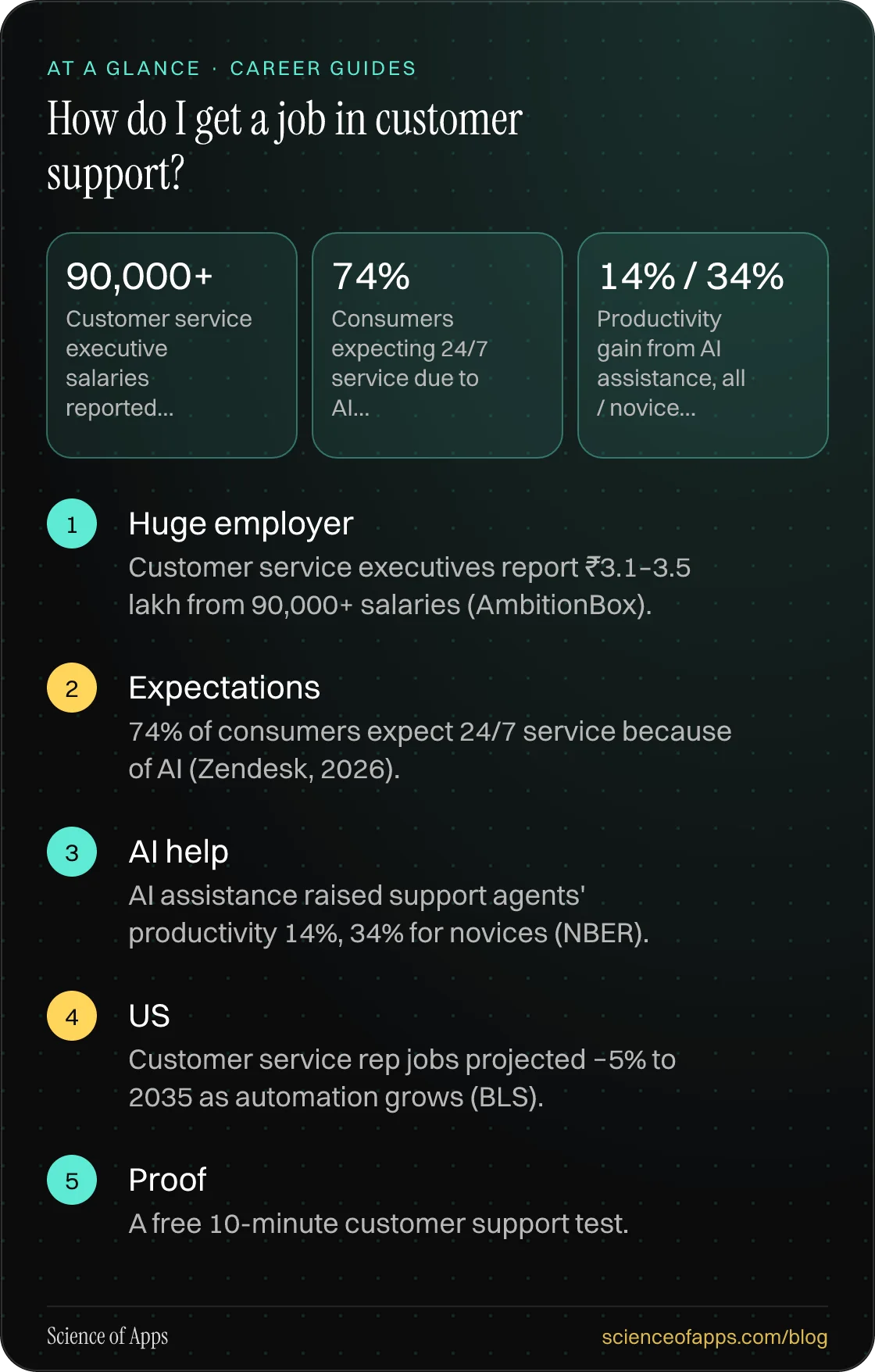 How do I get a job in customer support? At a glance: Huge employer; Expectations; AI help; US; Proof.