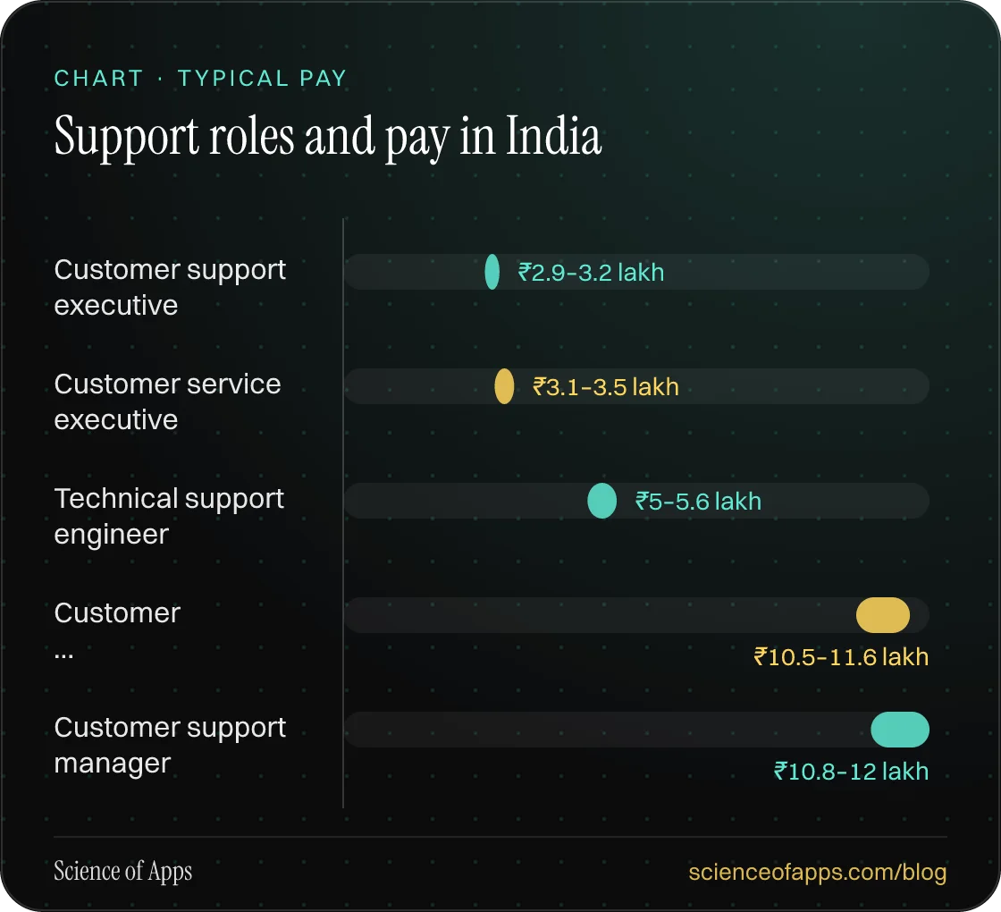 Bar chart: Support roles and pay in India — Customer support executive: ₹2.9–3.2 lakh; Customer service executive: ₹3.1–3.5 lakh; Technical support engineer: ₹5–5.6 lakh; Customer …: ₹10.5–11.6 lakh; Customer support manager: ₹10.8–12 lakh.