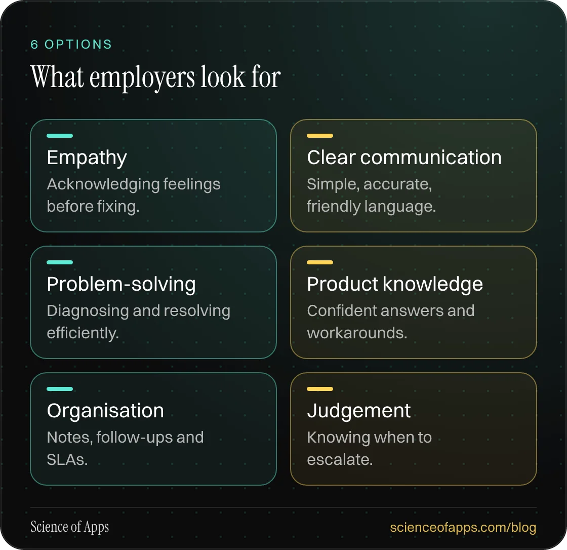 What employers look for: Empathy; Clear communication; Problem-solving; Product knowledge; Organisation; Judgement.